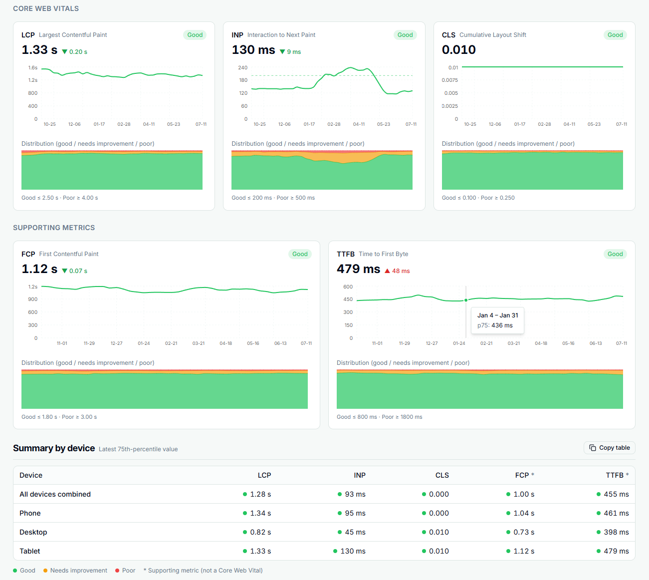 The Core Web Vitals report in GSC Wizard: LCP, INP and CLS cards with p75 trend charts and distribution bands, supporting FCP and TTFB metrics, and a summary-by-device table showing all devices, phone, desktop, and tablet