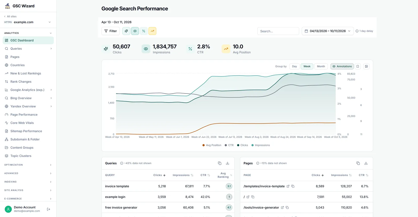 The GSC Wizard dashboard for example.com from Apr 13 to Oct 11, 2026, grouped by week, with all four metrics switched on: 50,607 clicks, 1,834,757 impressions, 2.8% CTR and 10.0 average position above one chart where impressions and position improve from June, CTR steps up in August and clicks follow both