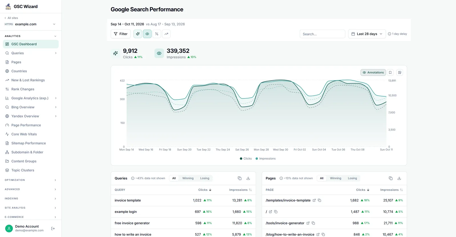 The GSC Wizard dashboard for example.com over the last 28 days (Sep 14 to Oct 11, 2026) compared with the previous 28 days: 9,912 clicks (up 11%) and 339,352 impressions (up 10%) above a daily chart of both lines with dashed previous-period lines, a "1 day delay" note next to the date picker, and the top queries and pages below