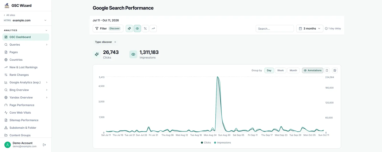 The GSC Wizard dashboard for example.com with the search type set to Discover over 3 months (Jul 11 to Oct 11, 2026): 26,743 clicks and 1,311,183 impressions, with low, uneven daily traffic and one large spike in late August when a single article was picked up by the feed