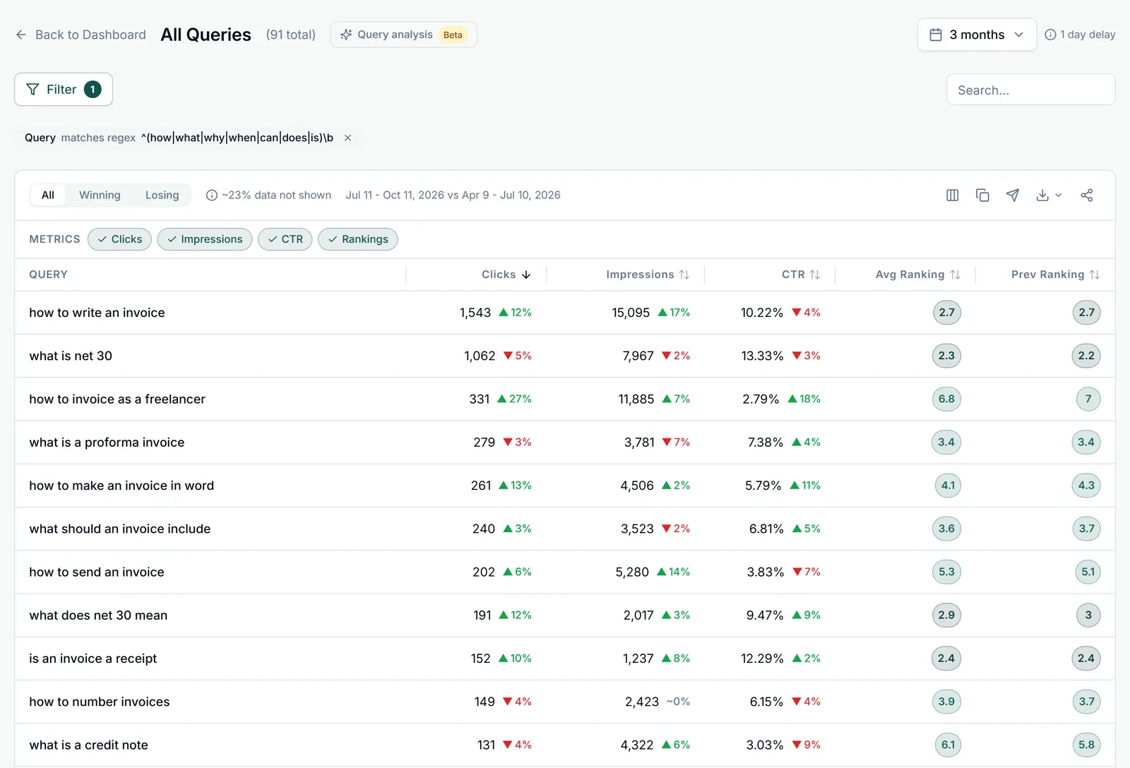 The Queries report in GSC Wizard for example.com over the last 3 months with the filter "Query matches regex ^(how|what|why|when|can|does|is)\b" applied: 91 question queries remain, led by "how to write an invoice" and "what is net 30", each with clicks, impressions, CTR and ranking against the previous period