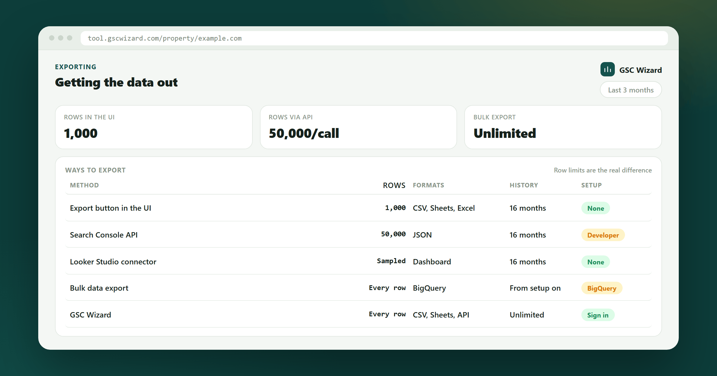 A comparison of ways to export Google Search Console data, listing row limits, formats and history for each method