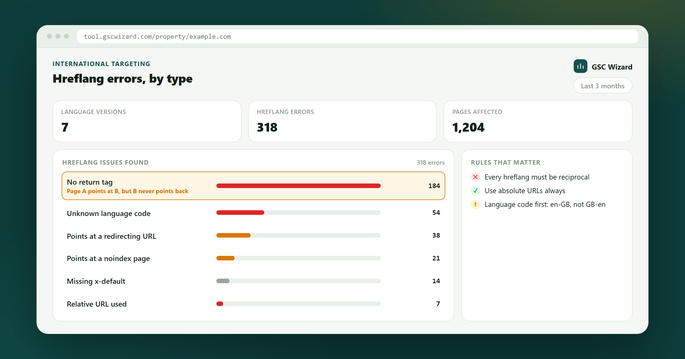 Hreflang errors broken down by type, with missing return tags the largest category on an international site