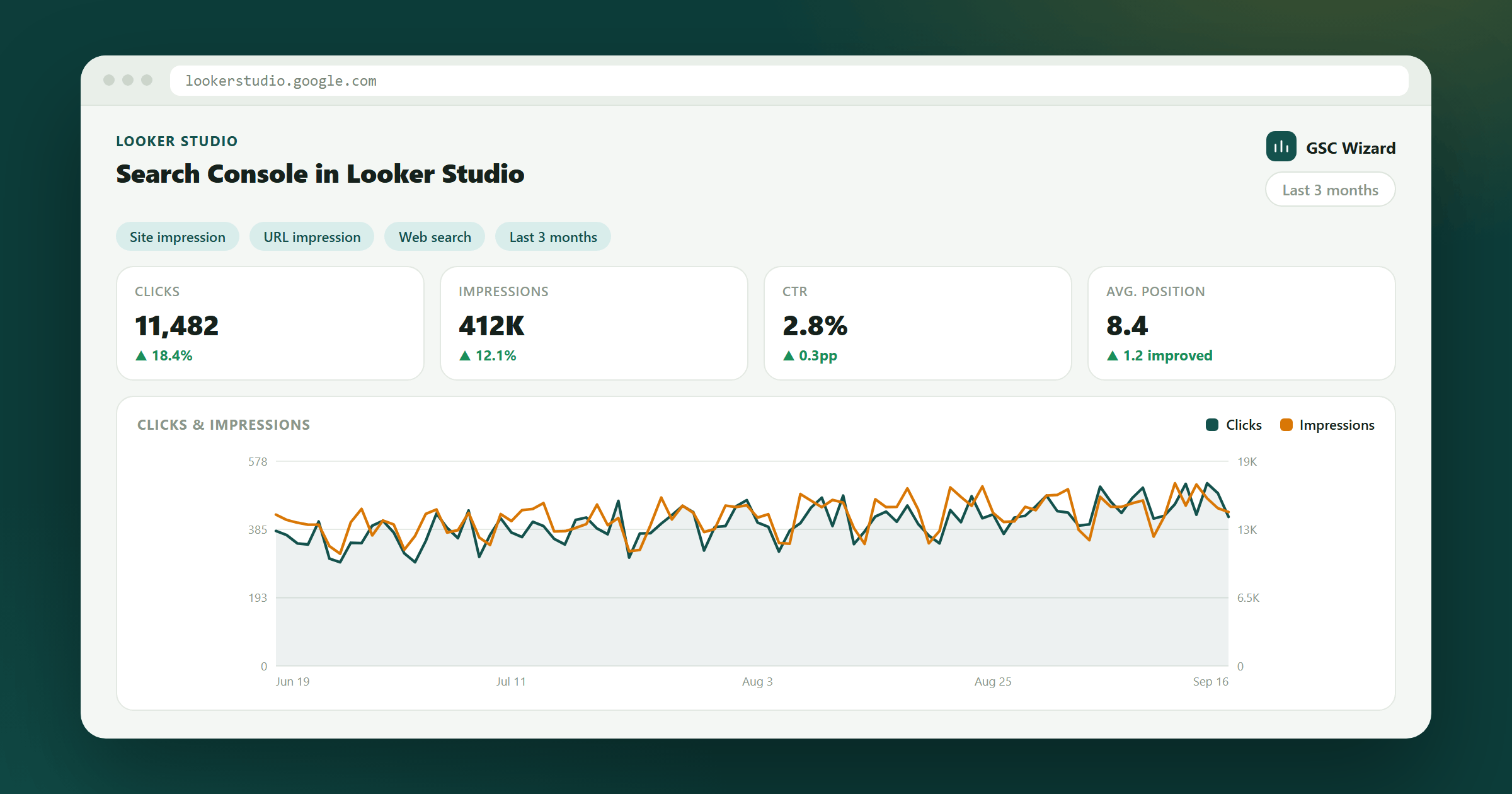 A Looker Studio dashboard built on the Google Search Console connector, showing clicks, impressions, CTR and position