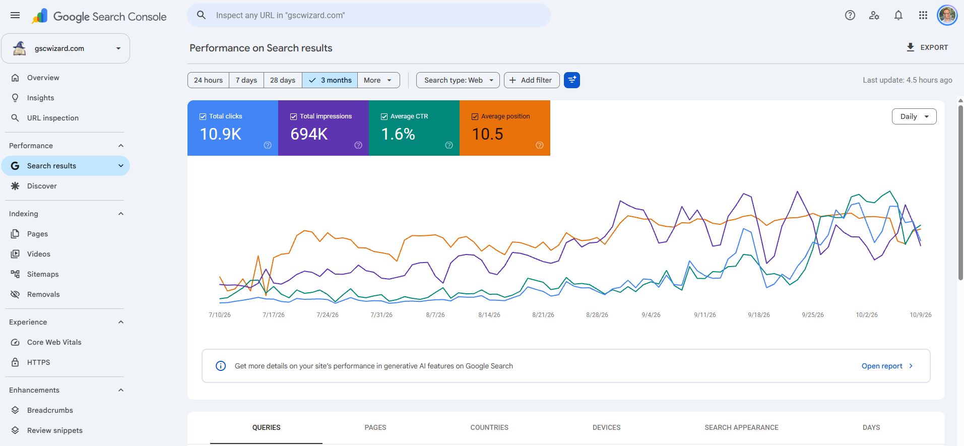 The Google Search Console performance report with its four metric toggles and the dimension tabs for queries, pages, countries and devices