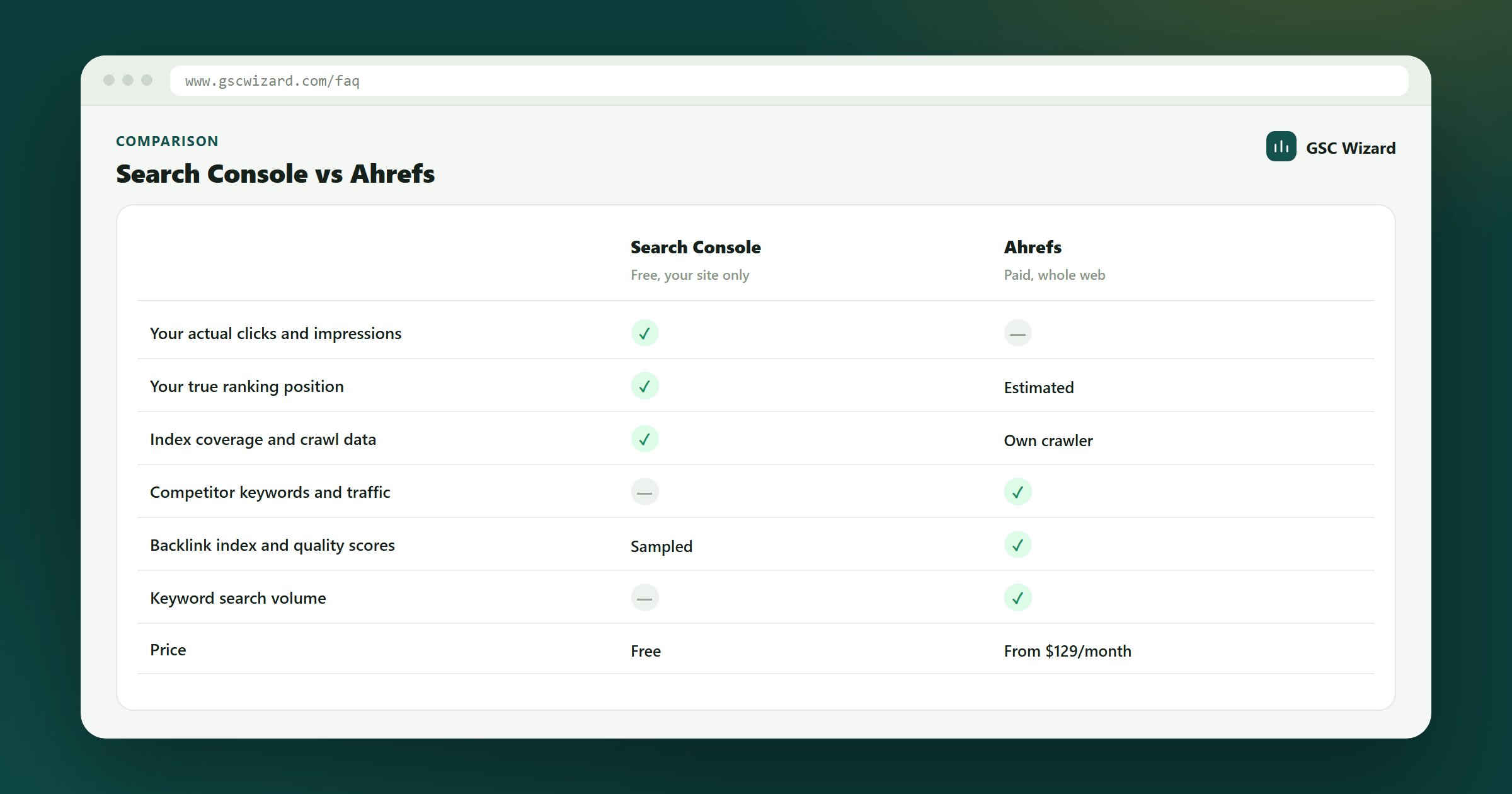 Comparison of Google Search Console against Ahrefs, contrasting first-party performance data with third-party competitor research