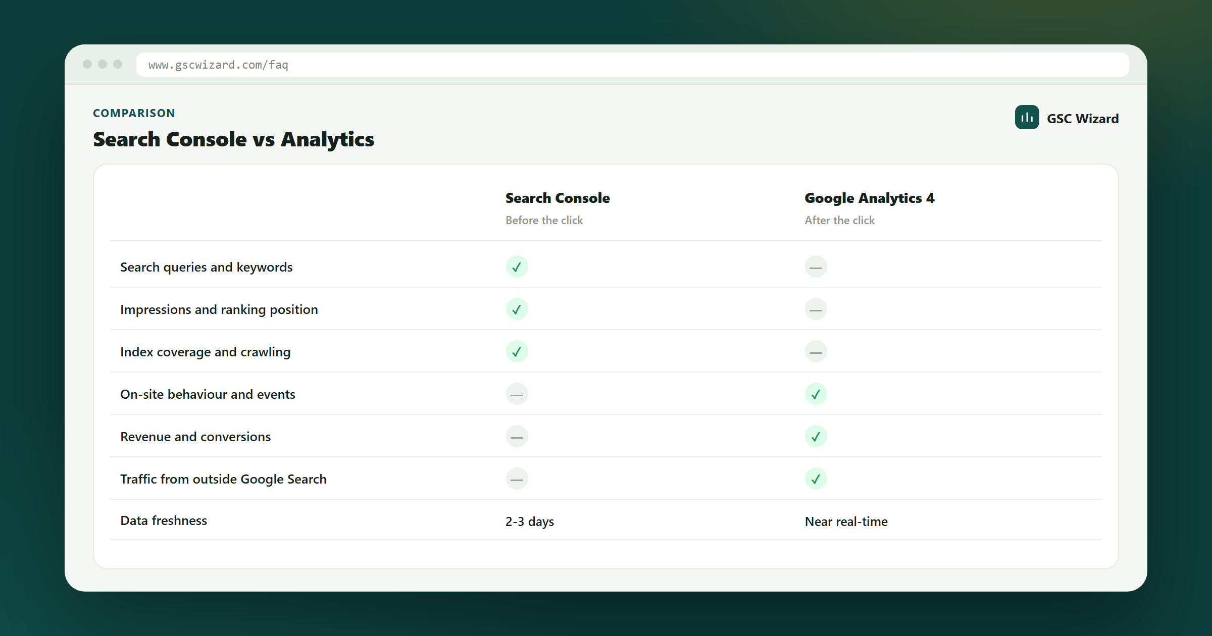 Side-by-side comparison of Google Search Console and Google Analytics 4 showing which reports on what happens before and after the click
