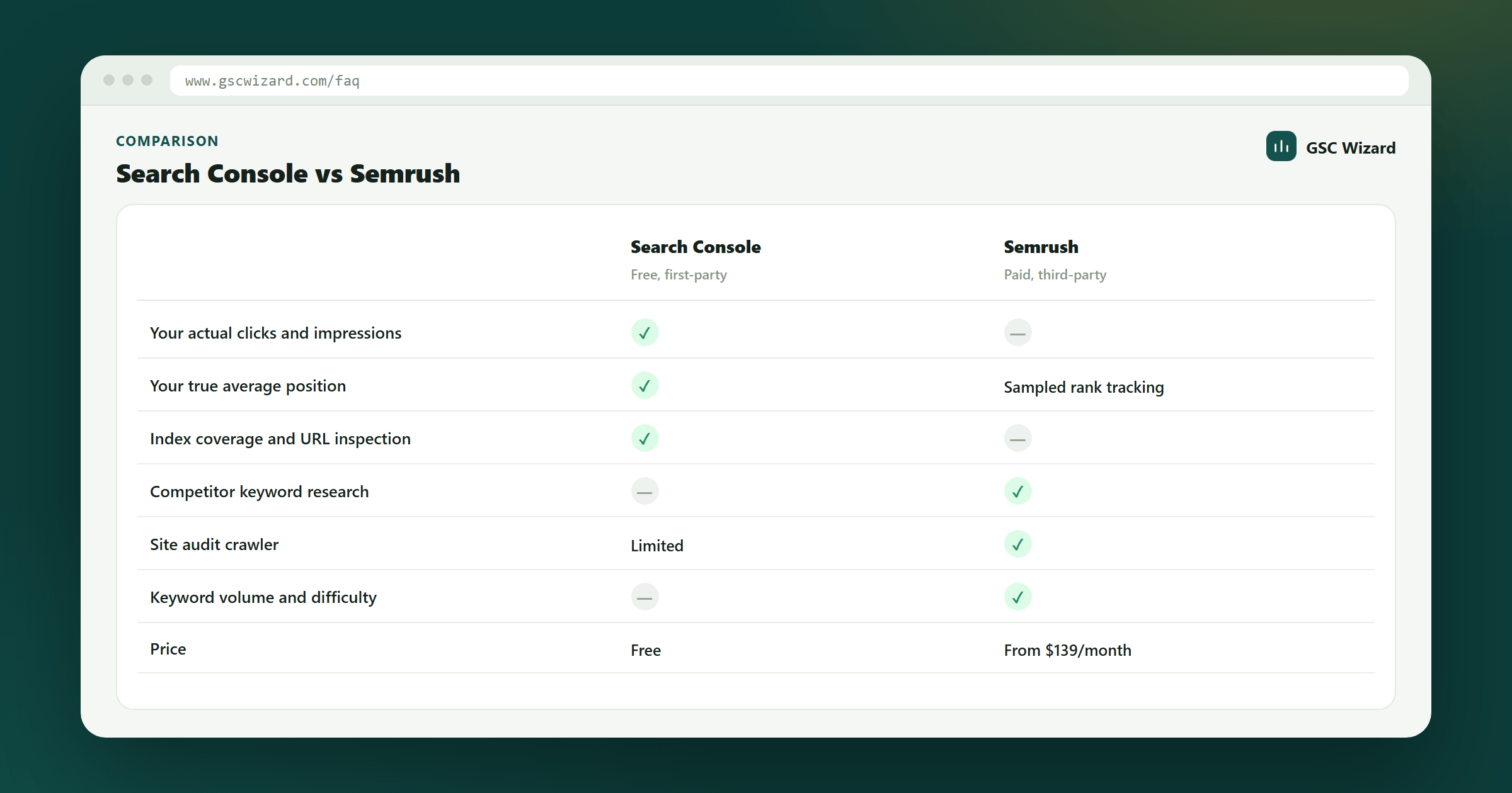 Comparison of Google Search Console against Semrush covering first-party performance data, rank tracking and keyword research