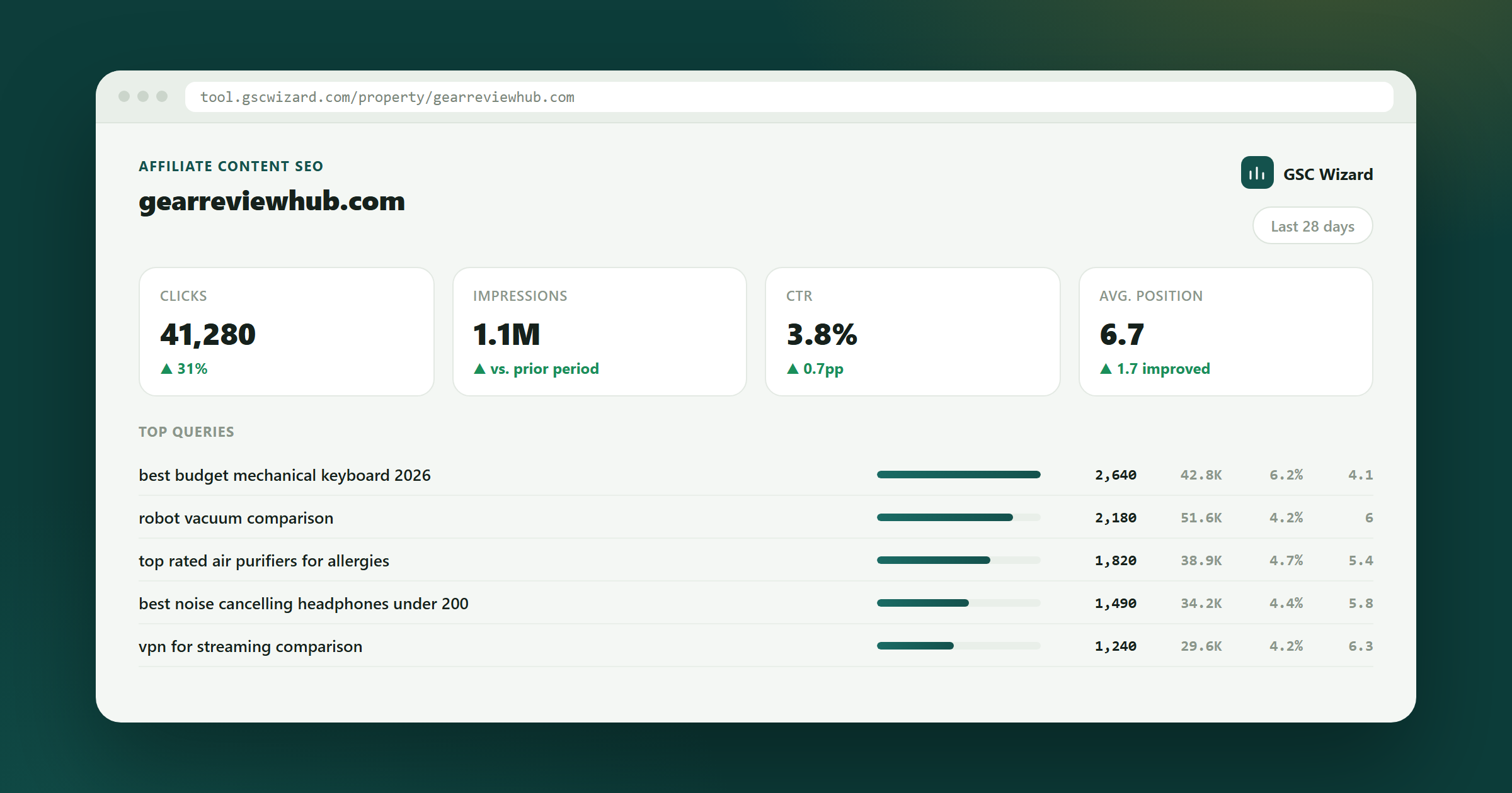 GSC Wizard dashboard example for Automated SEO Analysis & Reporting for Affiliate Sites