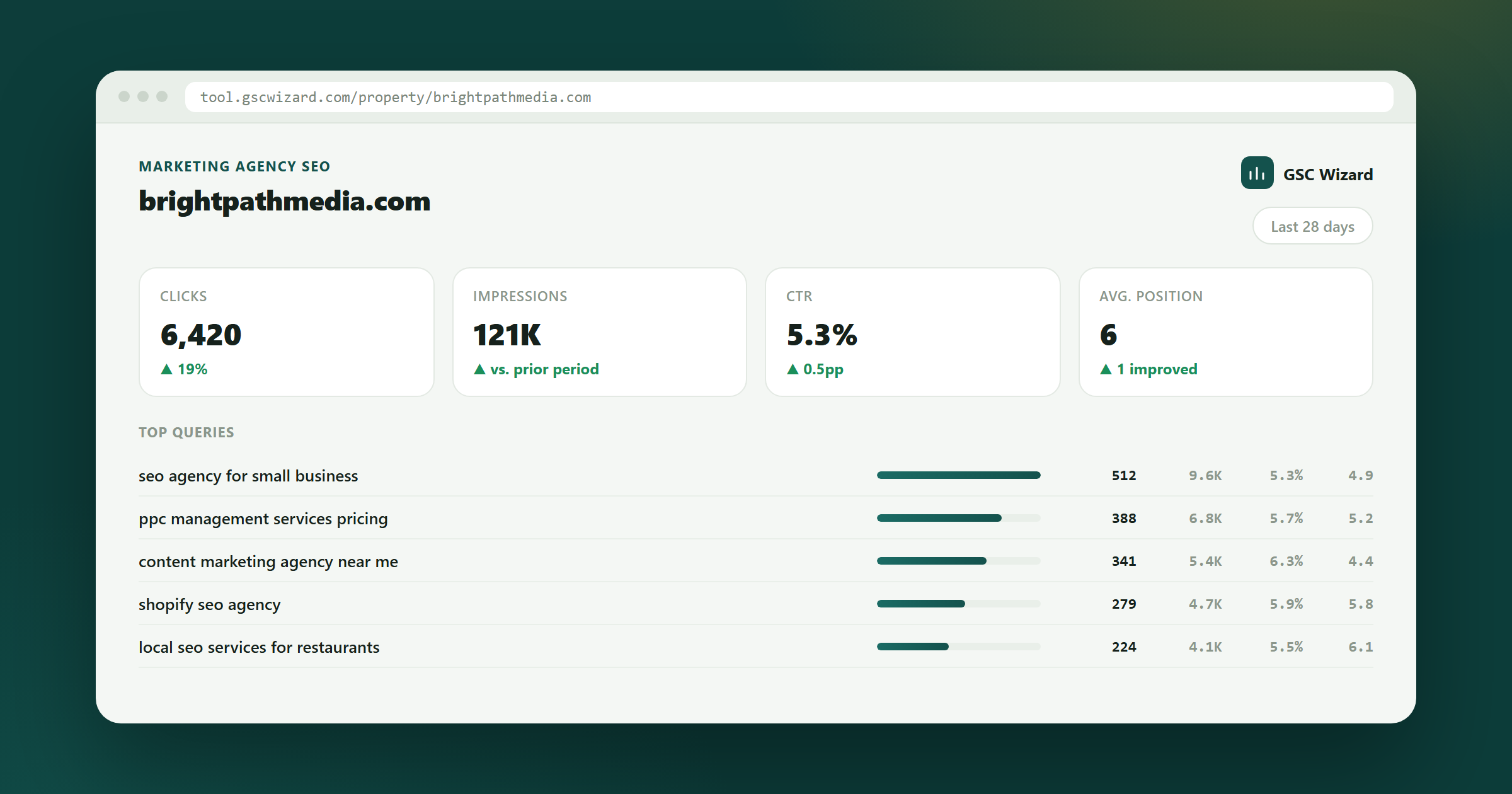 GSC Wizard dashboard example for Automated SEO Analysis & Reporting for Agencies