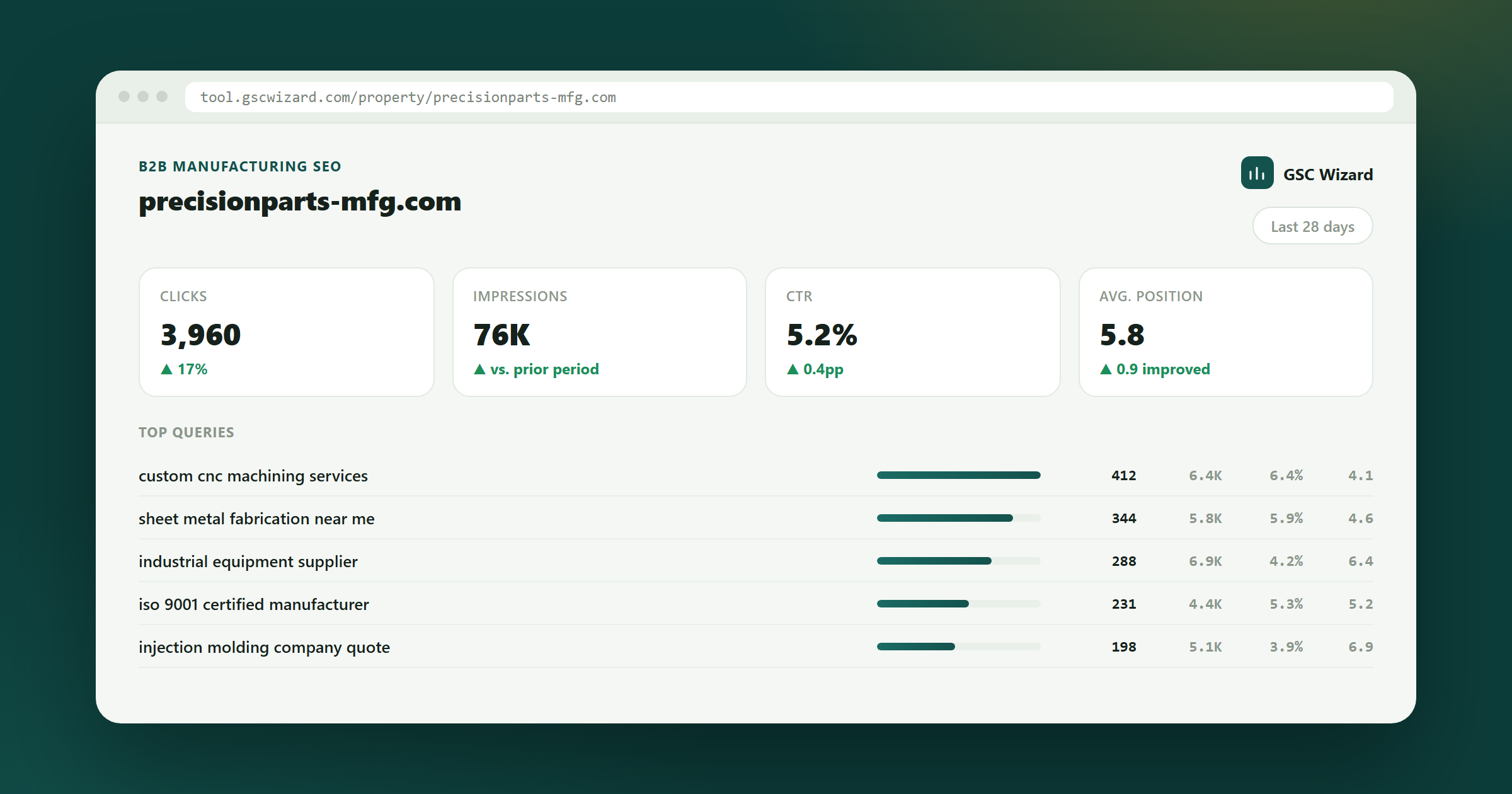 GSC Wizard dashboard example for Automated SEO Analysis & Reporting for B2B Manufacturers