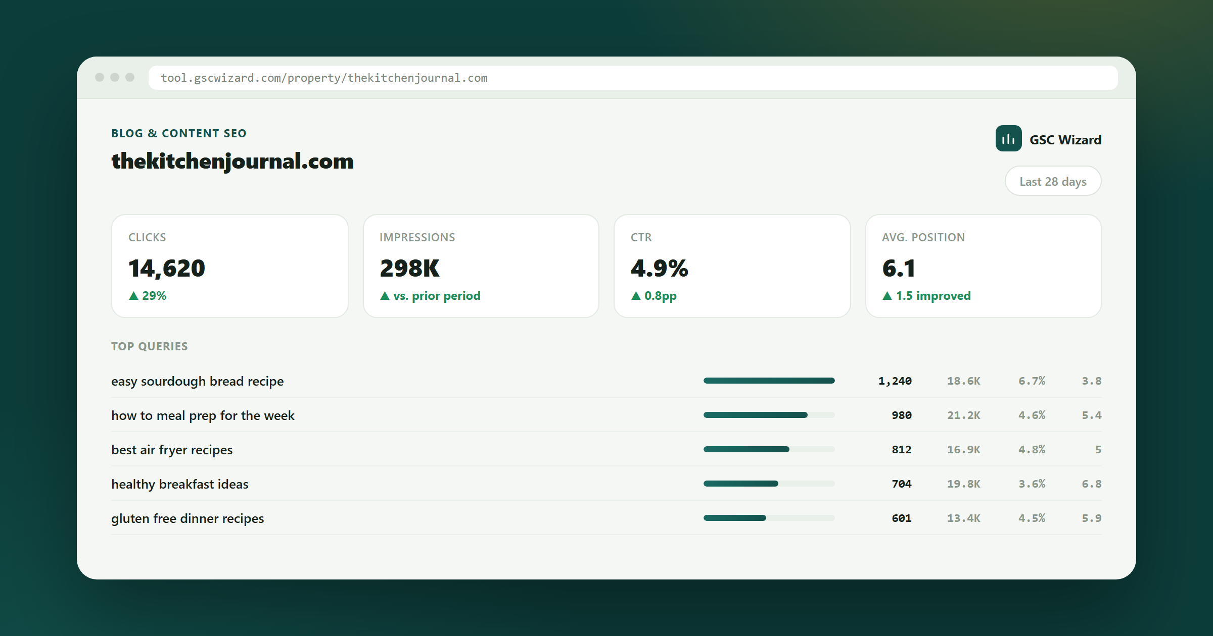 GSC Wizard dashboard example for Automated SEO Analysis & Reporting for Bloggers