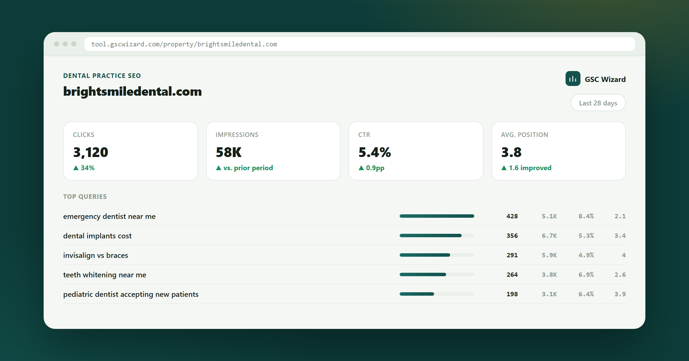 GSC Wizard dashboard example for Automated SEO Analysis & Reporting for Dentists