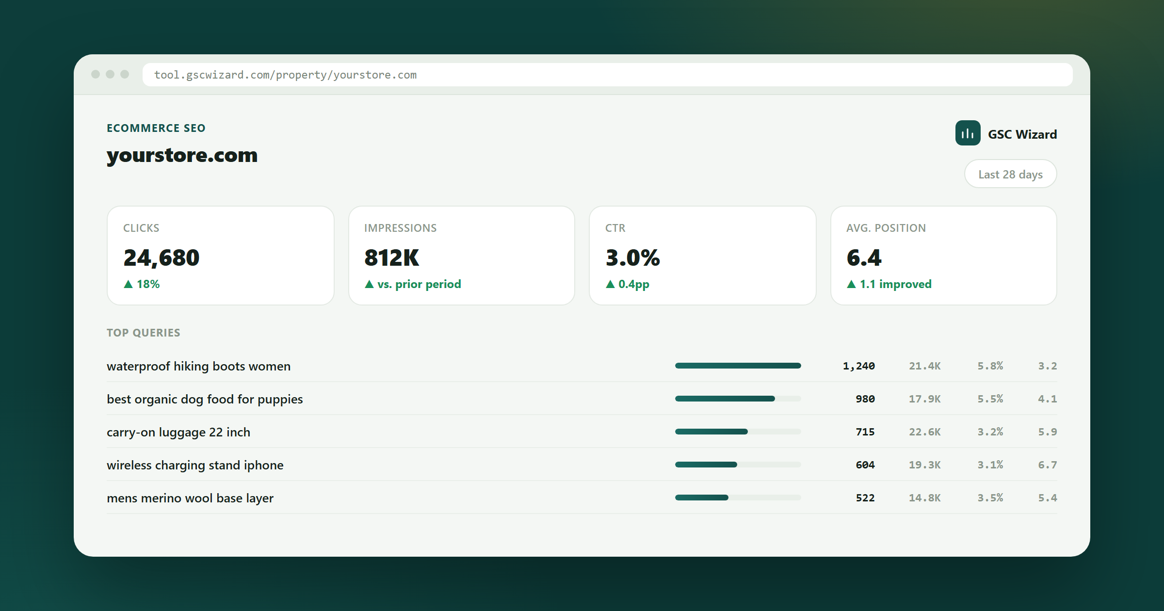 GSC Wizard dashboard example for Automated SEO Analysis & Reporting for Ecommerce
