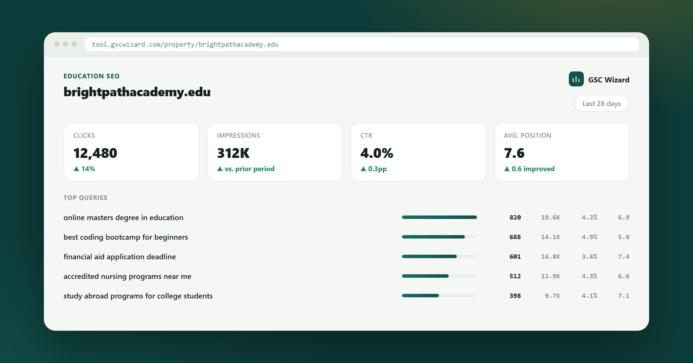 GSC Wizard dashboard example for Automated SEO Analysis & Reporting for Universities & Education