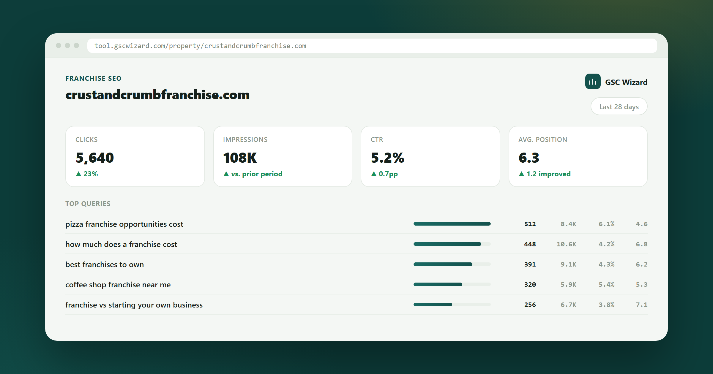 GSC Wizard dashboard example for Automated SEO Analysis & Reporting for Franchises