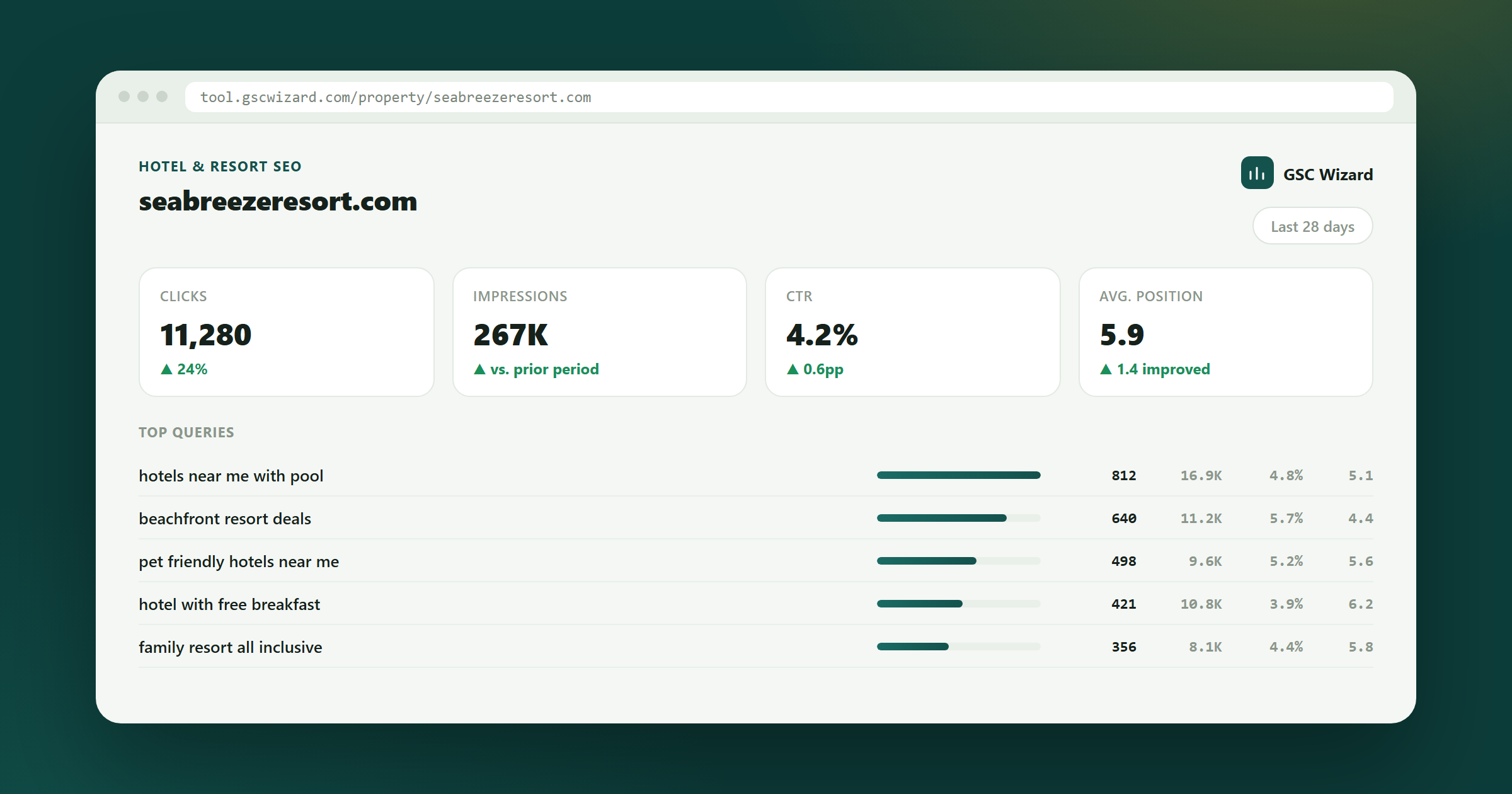 GSC Wizard dashboard example for Automated SEO Analysis & Reporting for Hotels