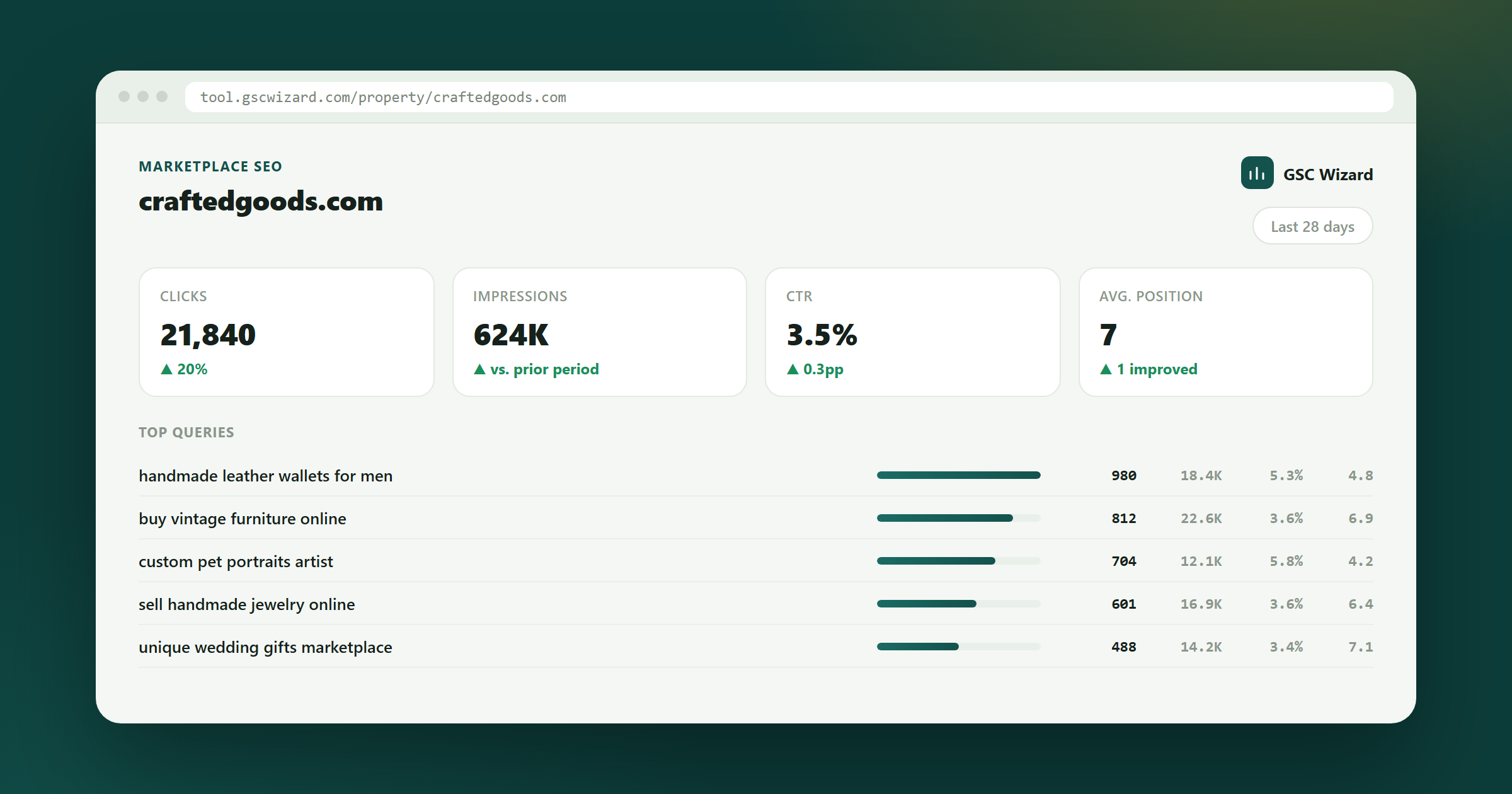 GSC Wizard dashboard example for Automated SEO Analysis & Reporting for Marketplaces
