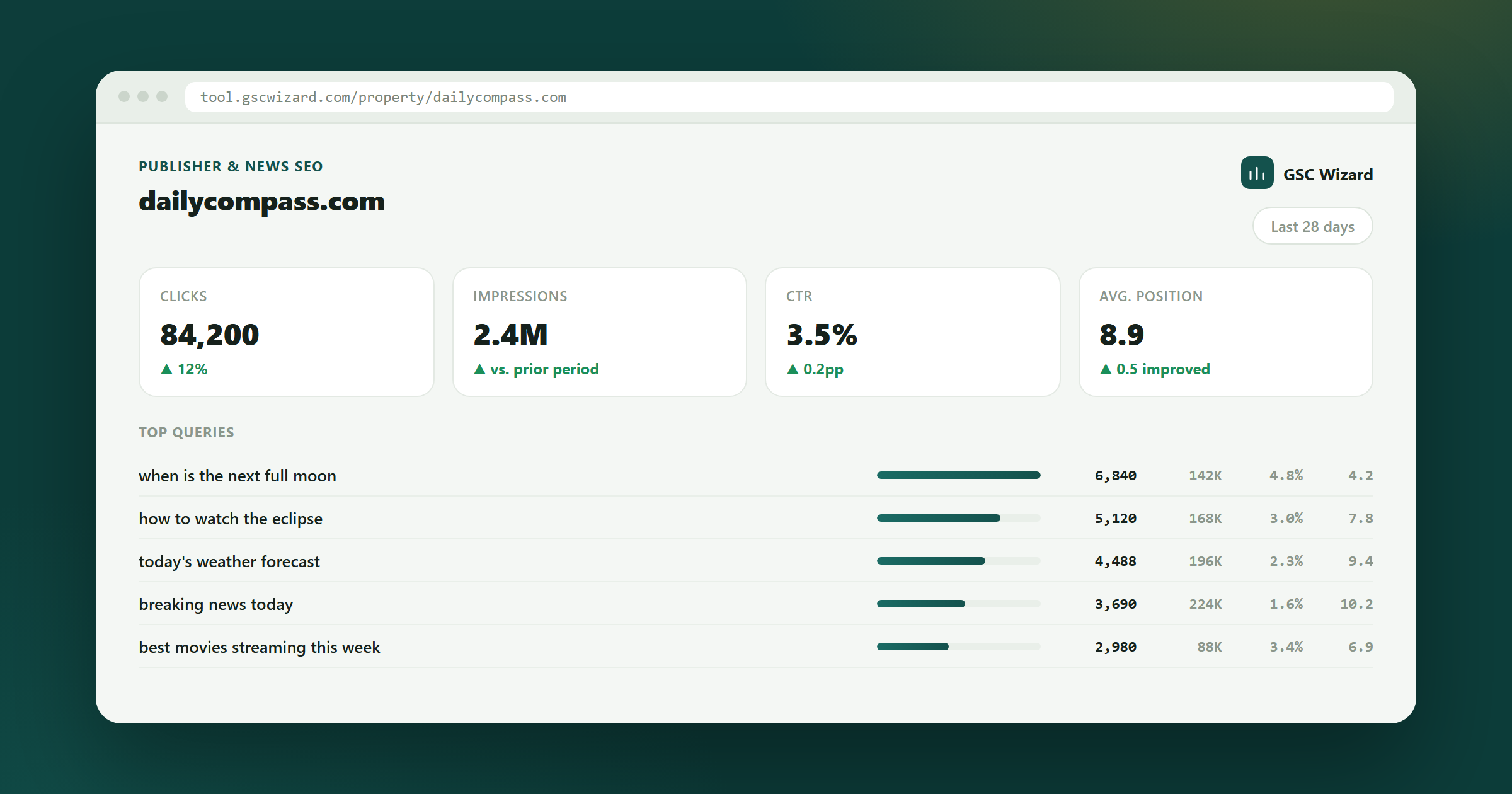 GSC Wizard dashboard example for Automated SEO Analysis & Reporting for Publishers