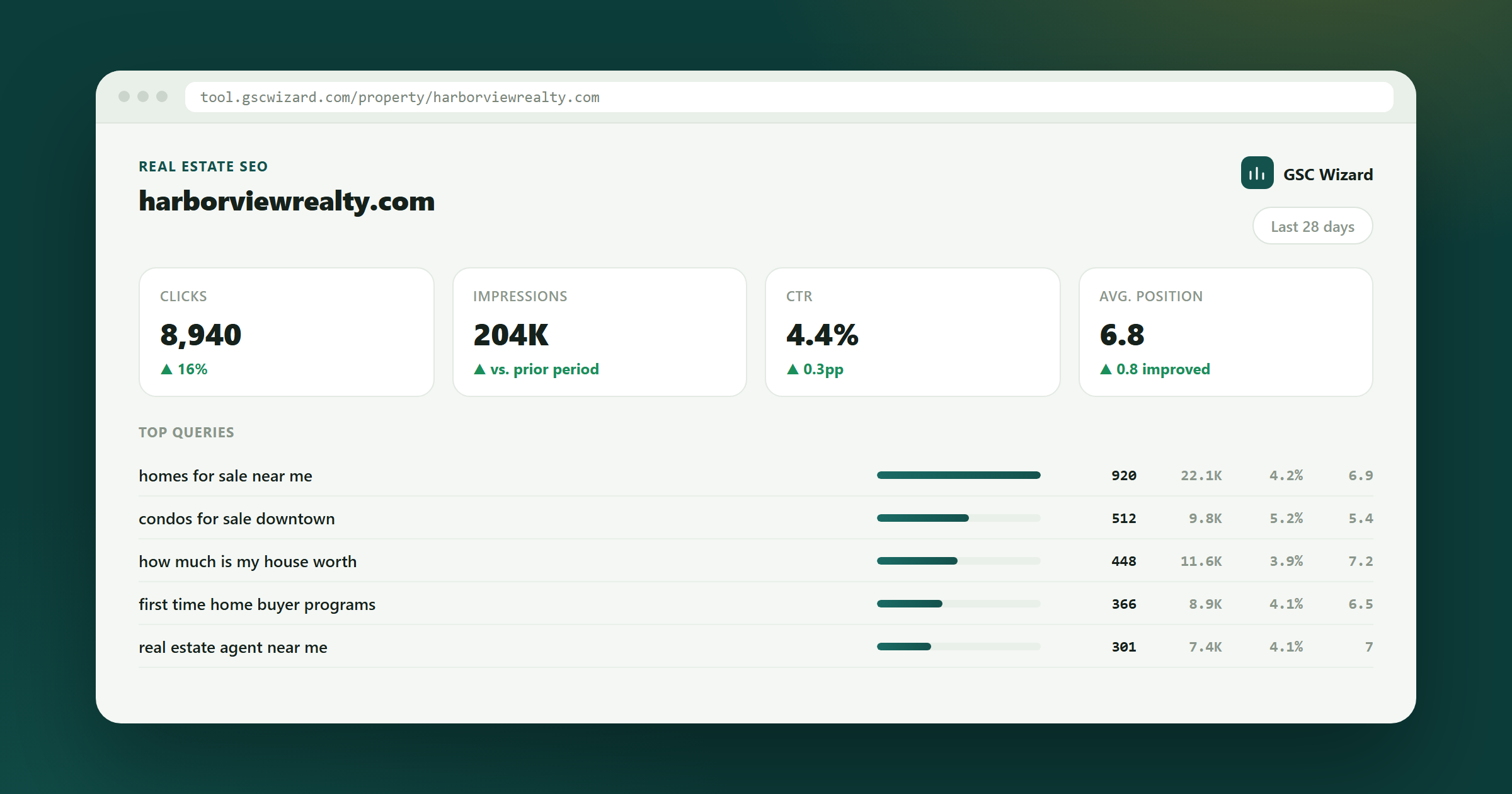 GSC Wizard dashboard example for Automated SEO Analysis & Reporting for Real Estate