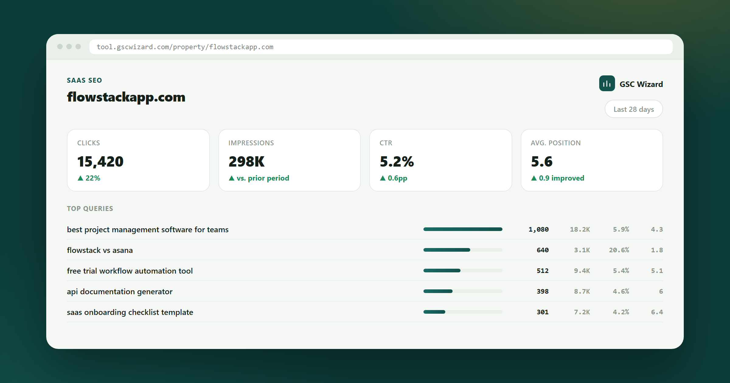 GSC Wizard dashboard example for Automated SEO Analysis & Reporting for SaaS