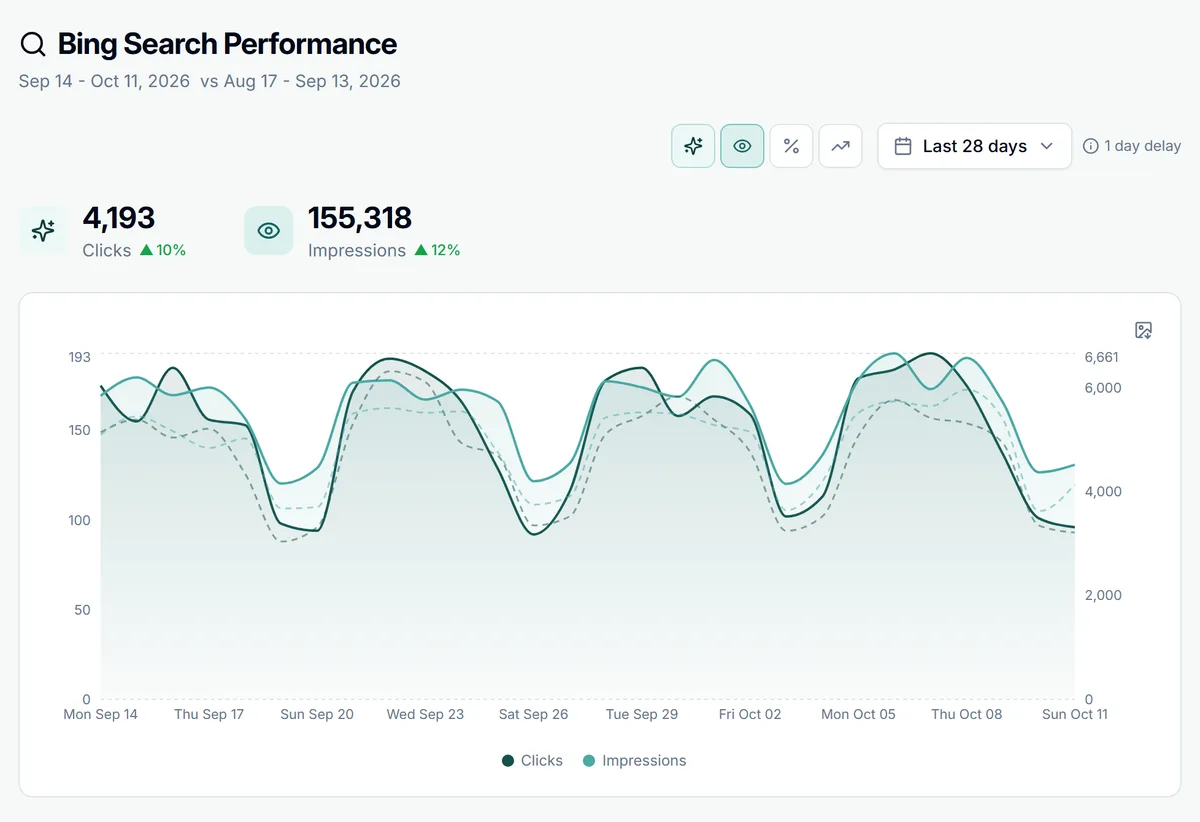 The Bing Search Performance overview in GSC Wizard: 28 days of Bing clicks and impressions with the change on the previous period, and a daily chart of both periods