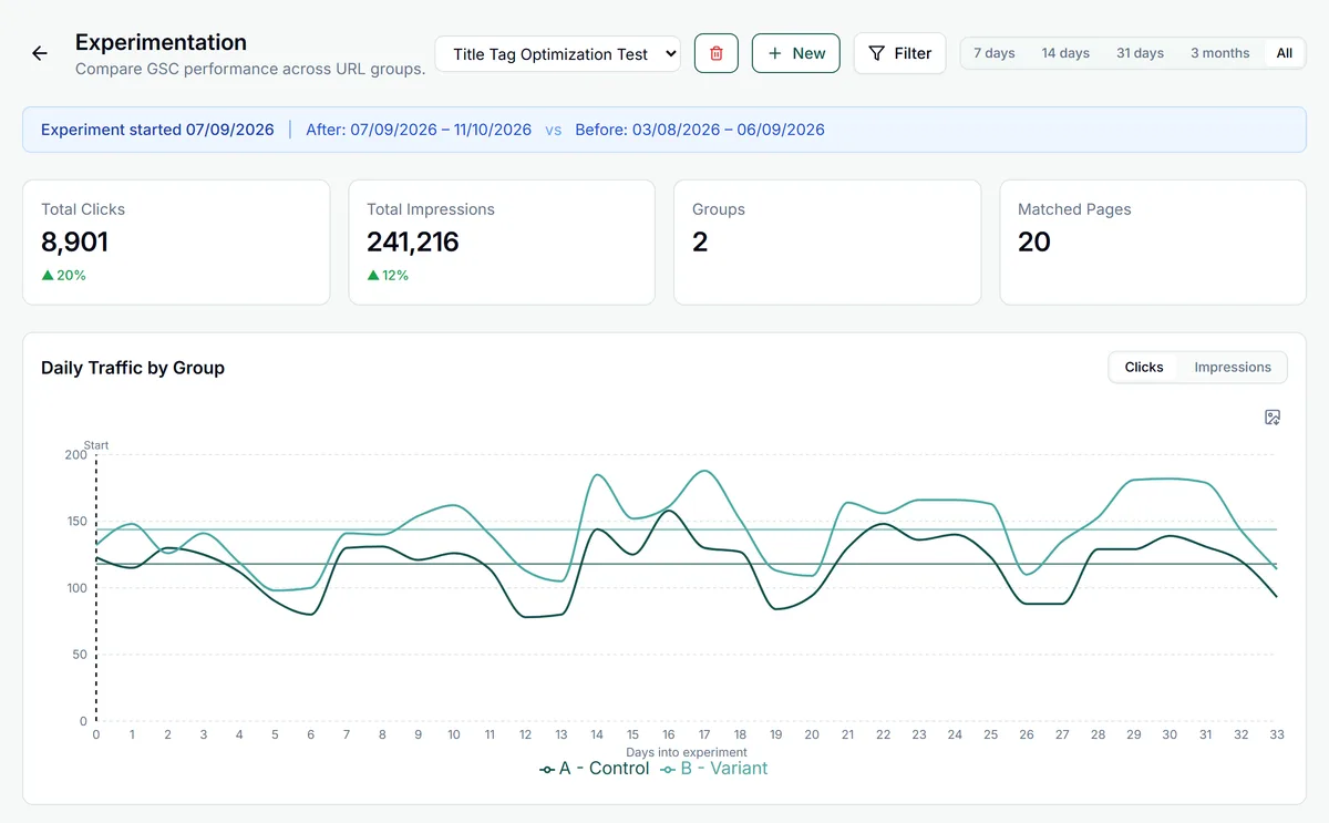 An SEO A/B test in GSC Wizard: the Title Tag Optimization Test with its before and after windows, total clicks up 20%, and daily clicks for a control group and a variant that pulls ahead after launch
