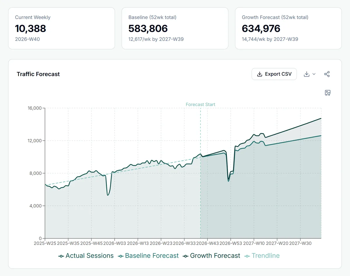 The SEO Traffic Forecast in GSC Wizard: 16 months of weekly clicks with a trendline, a Forecast Start marker, and a 52-week baseline and growth forecast that repeats the holiday dip