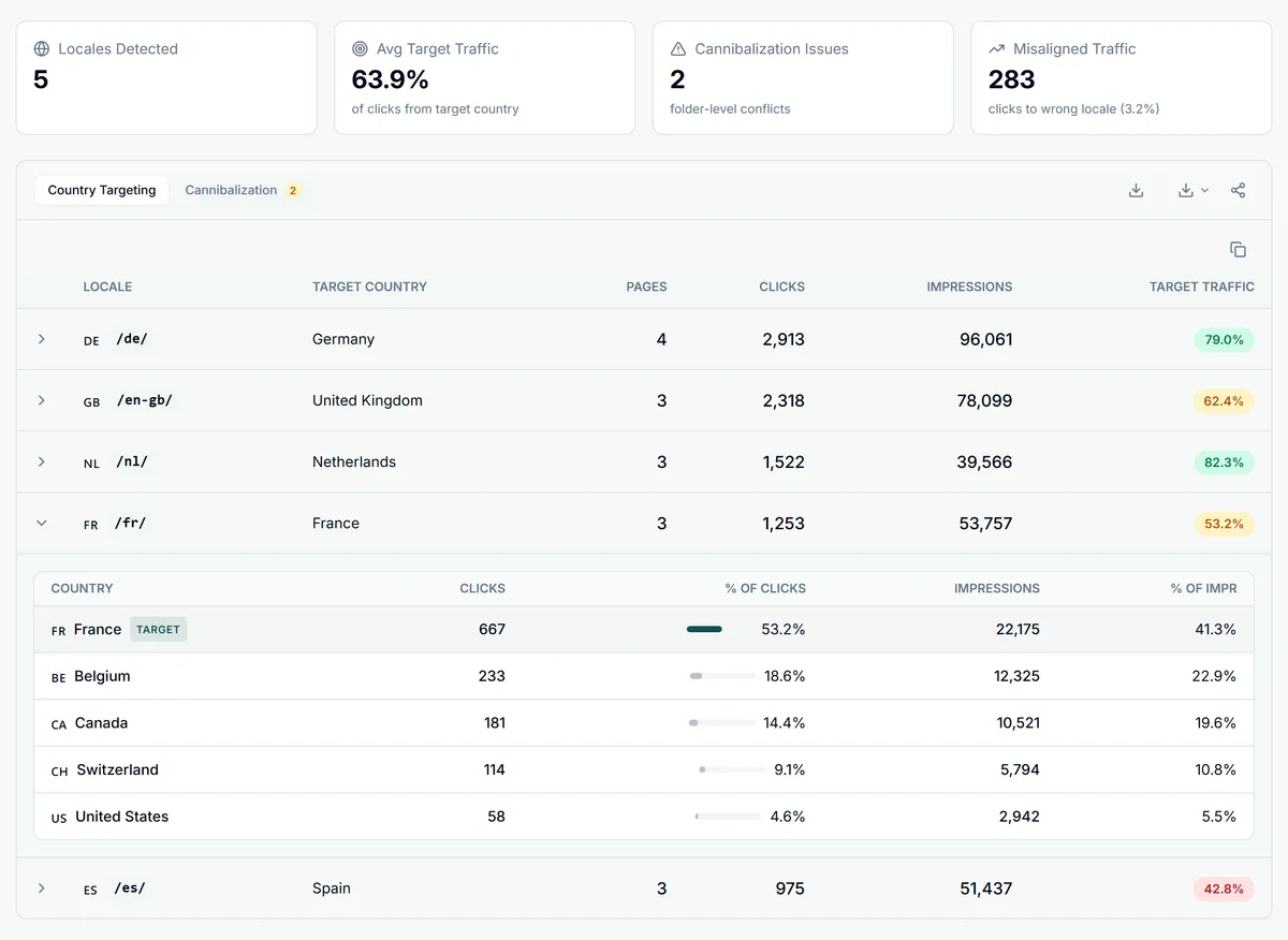 The Internationalization report in GSC Wizard: locales detected, average target-country traffic, cannibalization issues and misaligned clicks, above a country targeting table with the French folder split by country