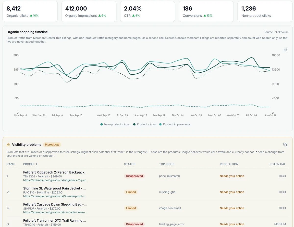 The Organic Shopping report in GSC Wizard: free listing clicks, impressions, CTR, conversions and non-product clicks, the daily timeline, and the products held back from free listings ranked by click potential