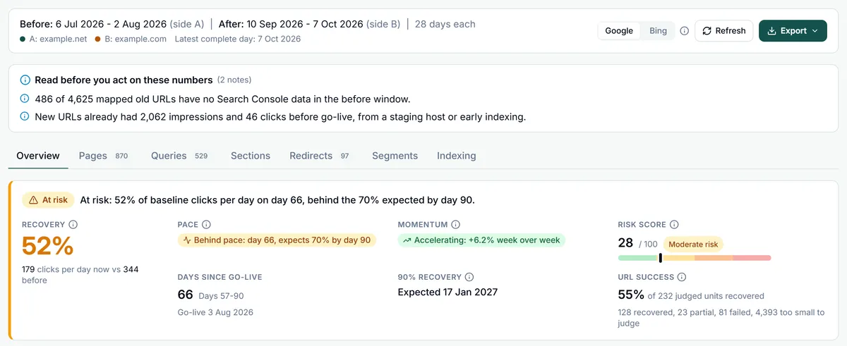 Migration Compare in GSC Wizard on day 66 of a domain move from example.net to example.com: the Migration health banner marked At risk with 52% recovery, behind pace, momentum accelerating, risk score 28 and 55% URL success, with the Redirects tab showing 97 problems