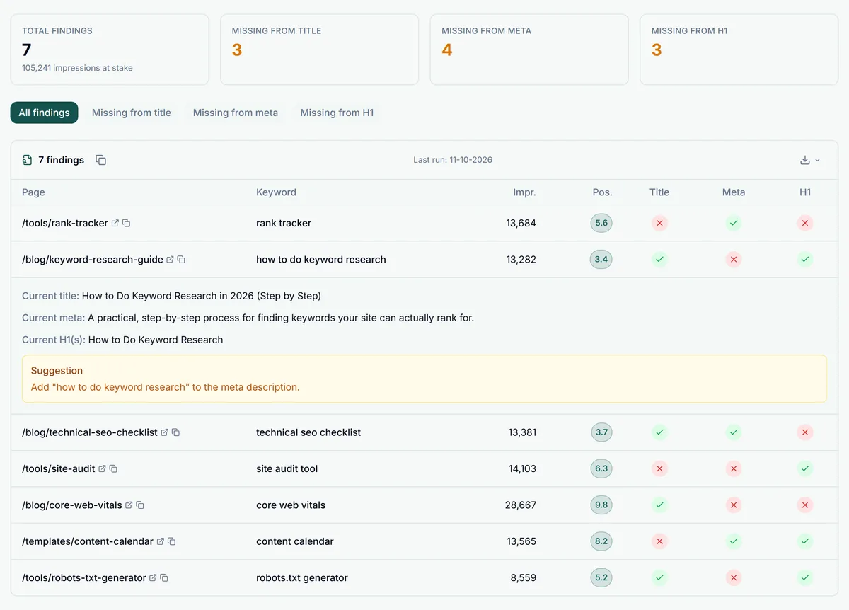 The On-Page SEO Check in GSC Wizard: finding totals and a table showing whether the top keyword of each page appears in its title, meta description and H1, with one finding expanded to show a rewrite suggestion