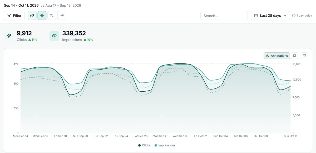 The GSC Wizard dashboard for example.com over the last 28 days: 9,912 clicks and 339,352 impressions, each up on the previous period, above a daily chart of both lines with the previous period dashed