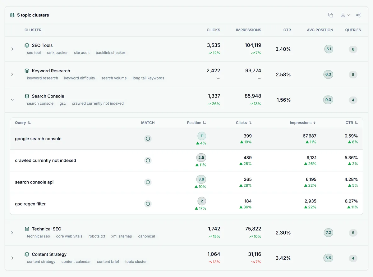 The Topic Clusters report in GSC Wizard: five keyword clusters with clicks, impressions, CTR, average position and change on the previous period, with one cluster expanded to show its queries