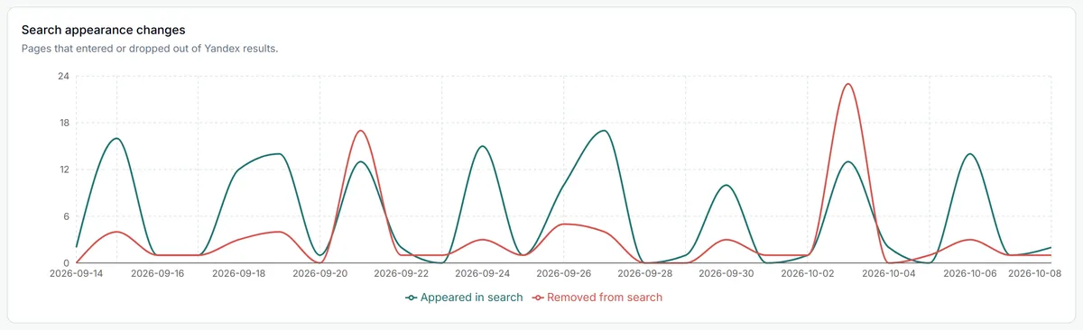 El gráfico de cambios en la aparición en la búsqueda de Yandex Indexing en GSC Wizard: páginas que aparecieron en la búsqueda de Yandex y páginas eliminadas de ella por día durante 25 días, con dos días de eliminaciones masivas