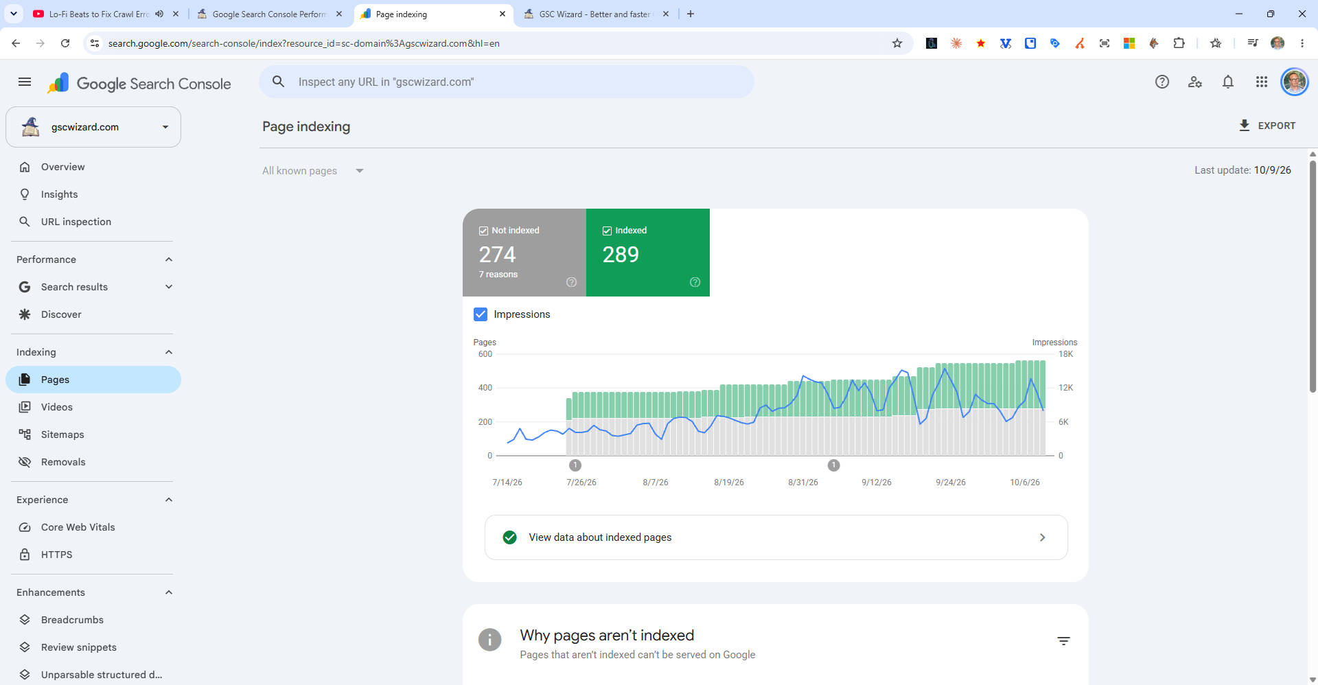 The Page indexing report in Google Search Console for gscwizard.com, with 274 pages not indexed for 7 reasons and 289 indexed, charted over three months