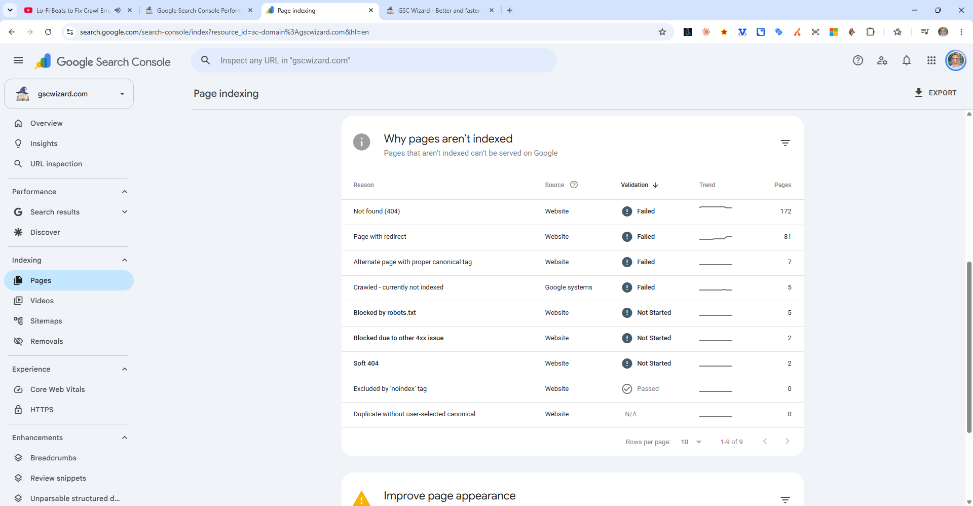 The "Why pages aren't indexed" table in Google Search Console listing each reason with its source, validation status and page count, led by Not found (404) and Page with redirect