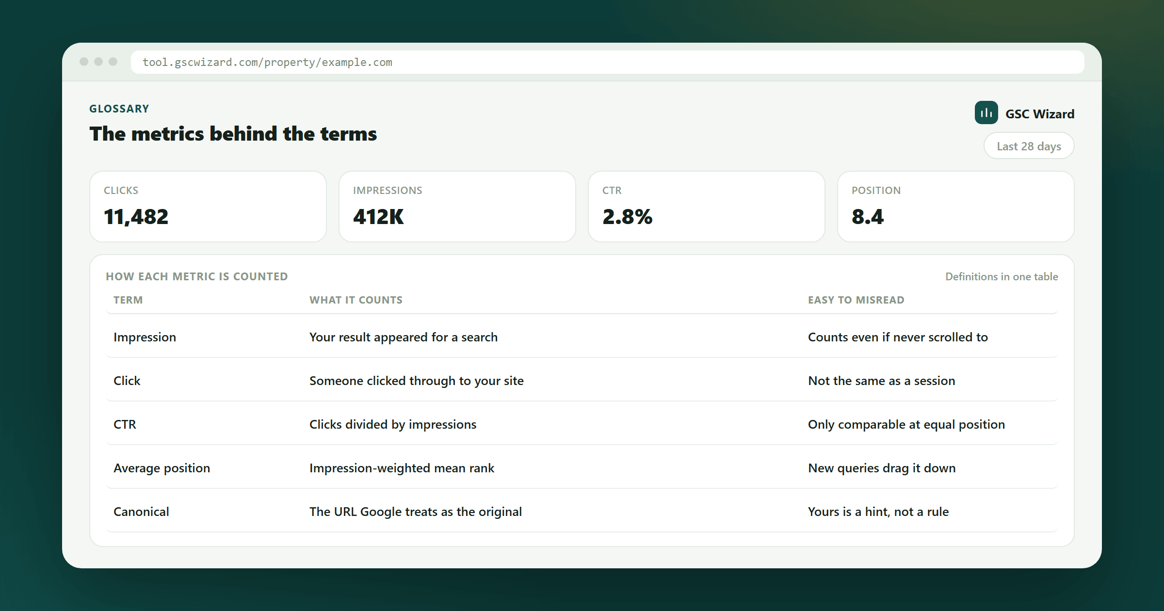 A glossary table defining Search Console impressions, clicks, CTR, average position and canonical, each with the way it is commonly misread