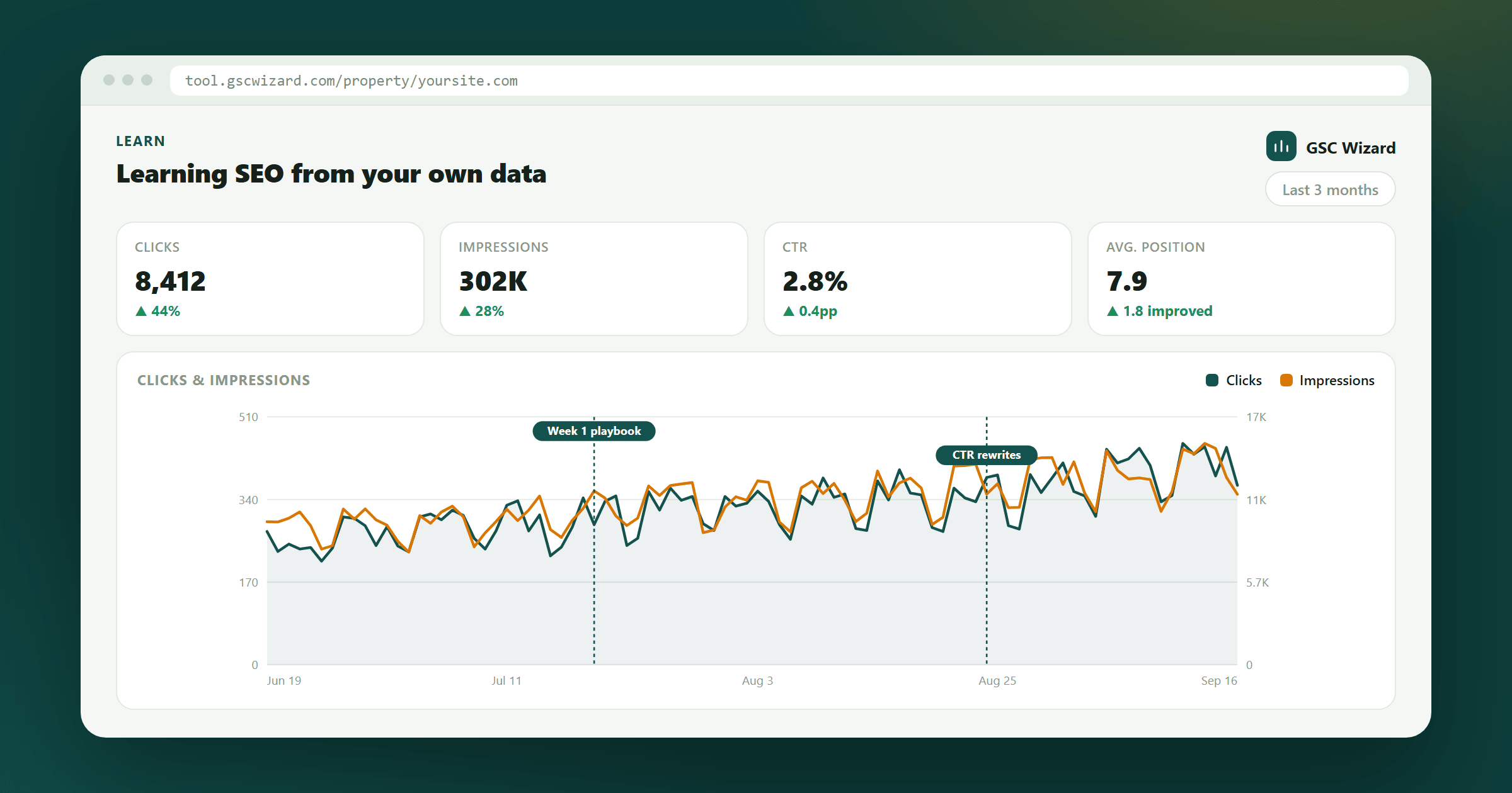 A three-month Search Console clicks trend rising after working through the week-one playbook and a round of CTR rewrites