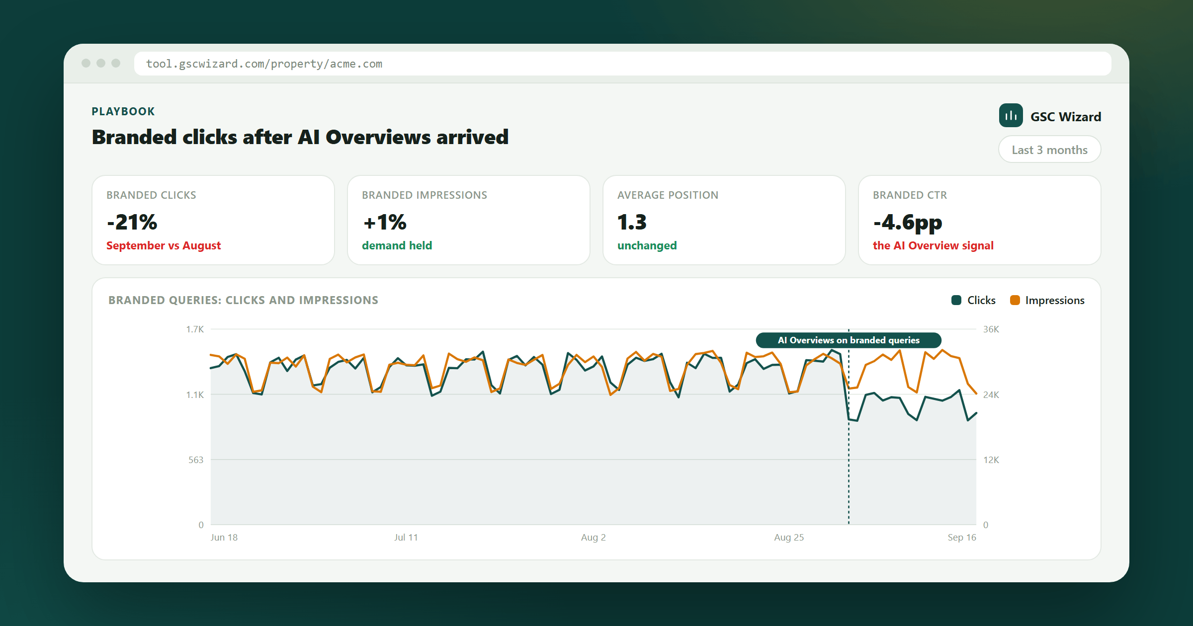 Example branded traffic in Search Console where clicks drop from early September while impressions and position stay flat