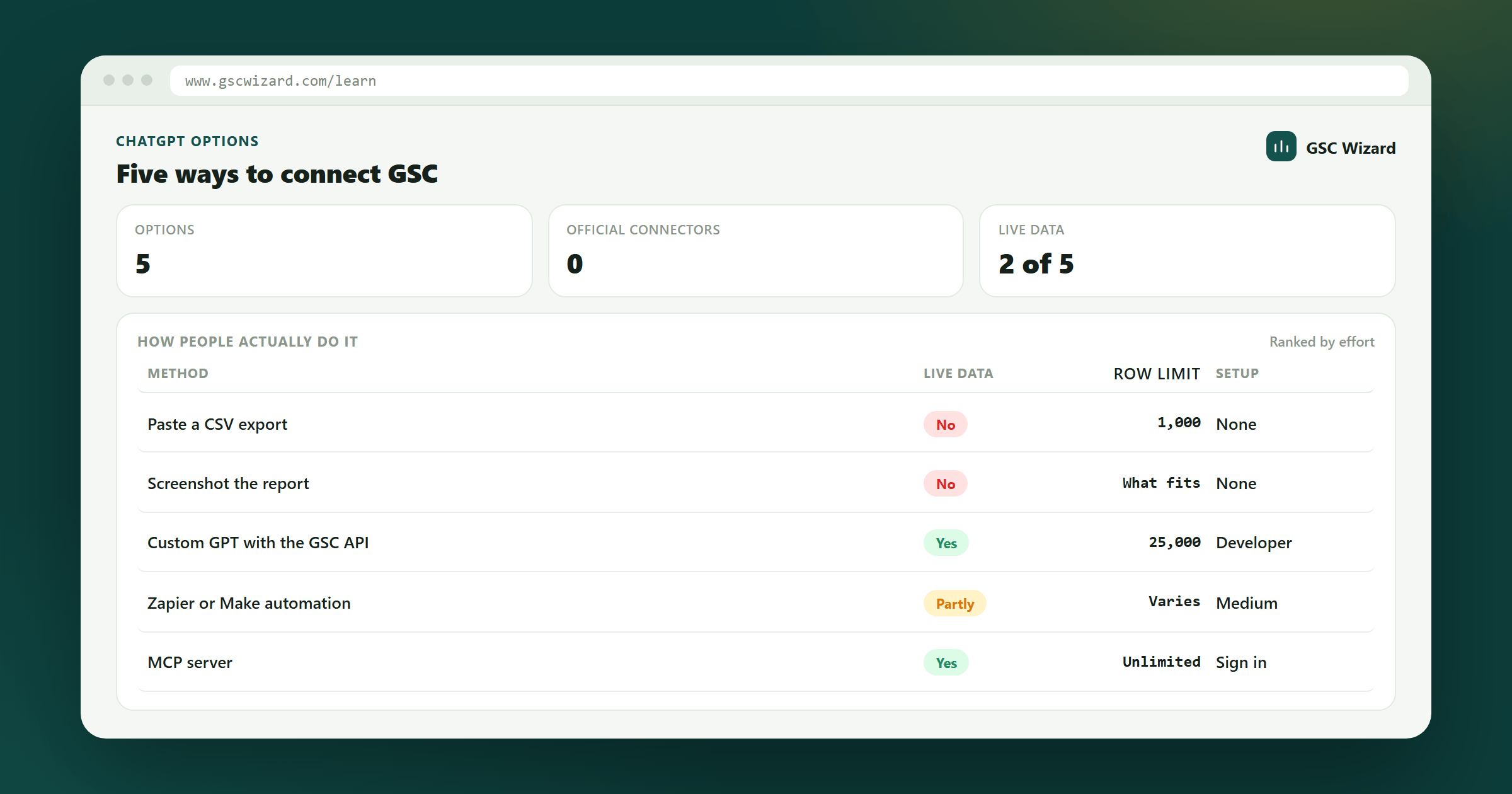 Five ways to get Google Search Console data into ChatGPT compared by whether the data is live, the row limit, and setup effort