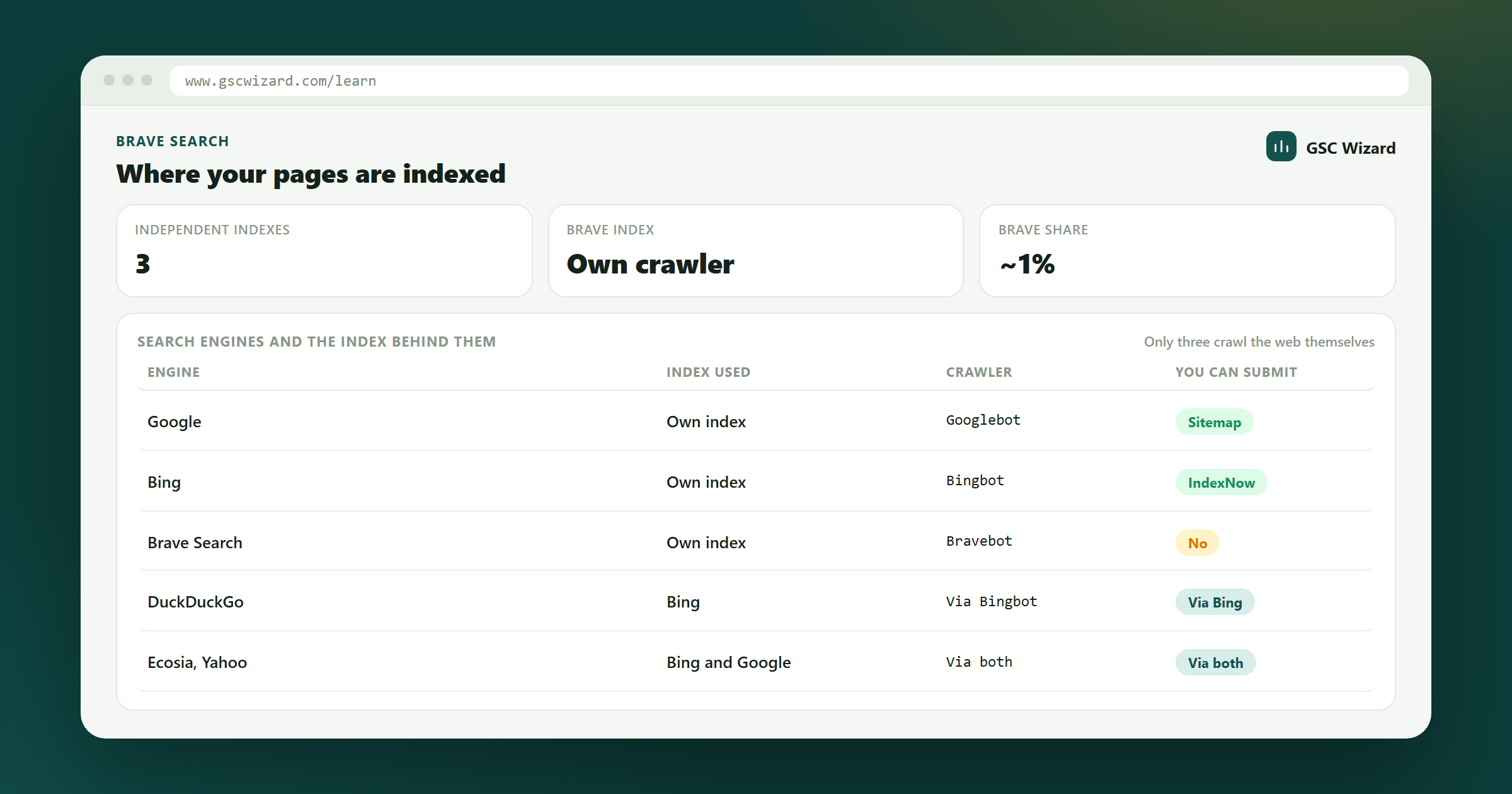 A table of search engines showing which run their own index and which borrow one, with Brave Search crawling the web itself