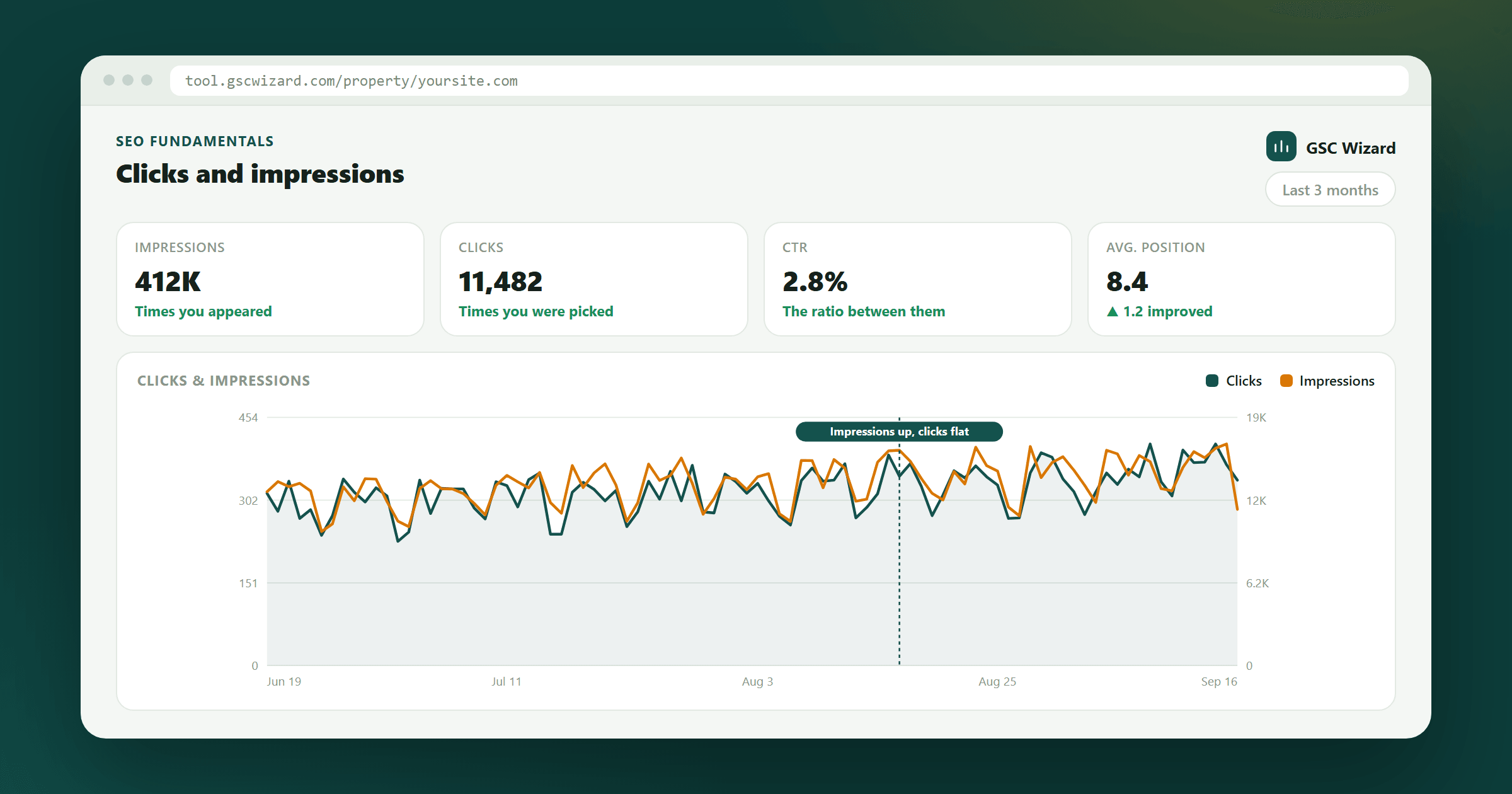 Search Console clicks plotted against impressions over three months, with a period marked where impressions rose but clicks did not
