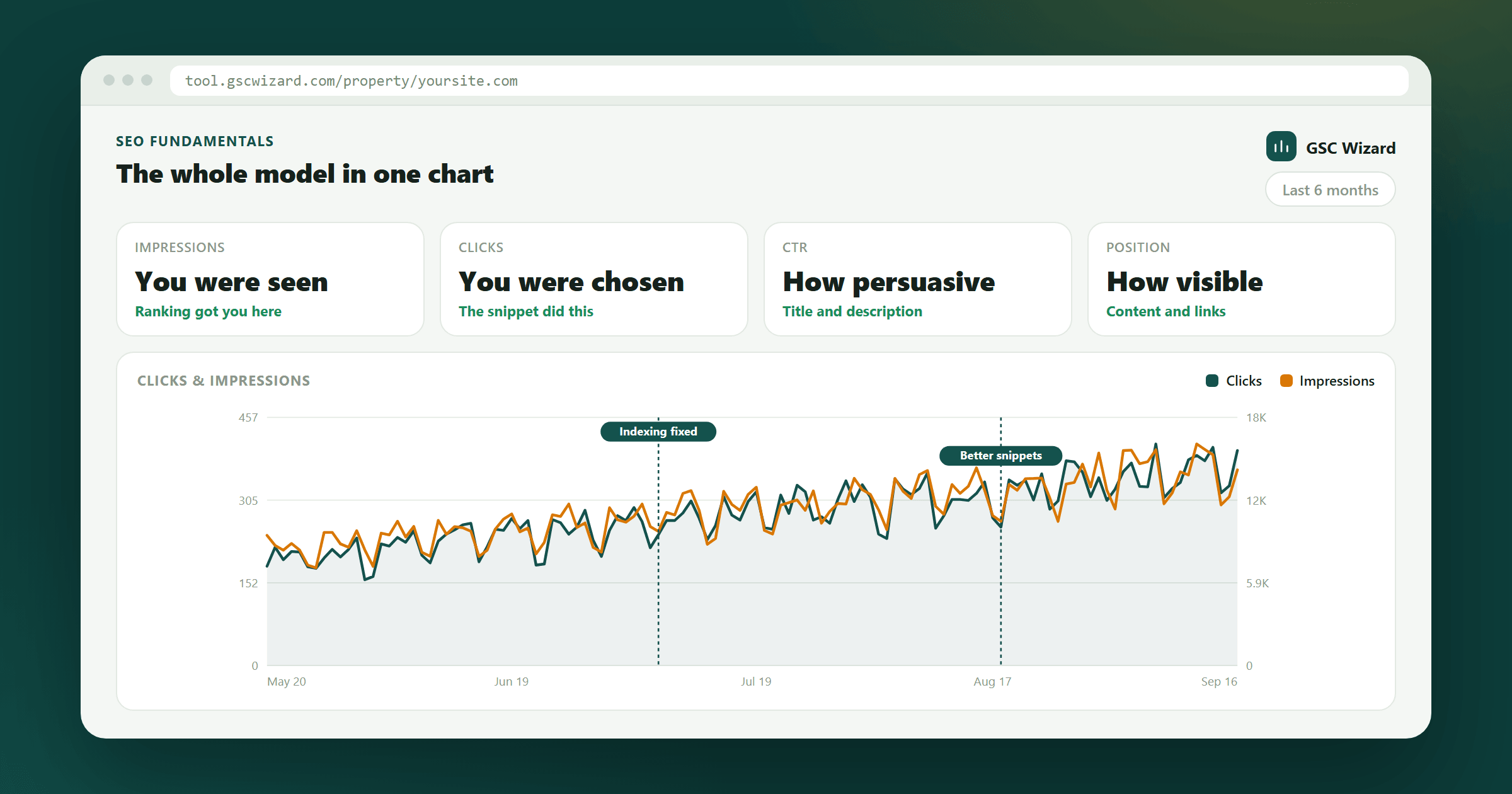 A six-month Search Console chart used to explain how impressions, clicks, CTR and ranking position relate to each other