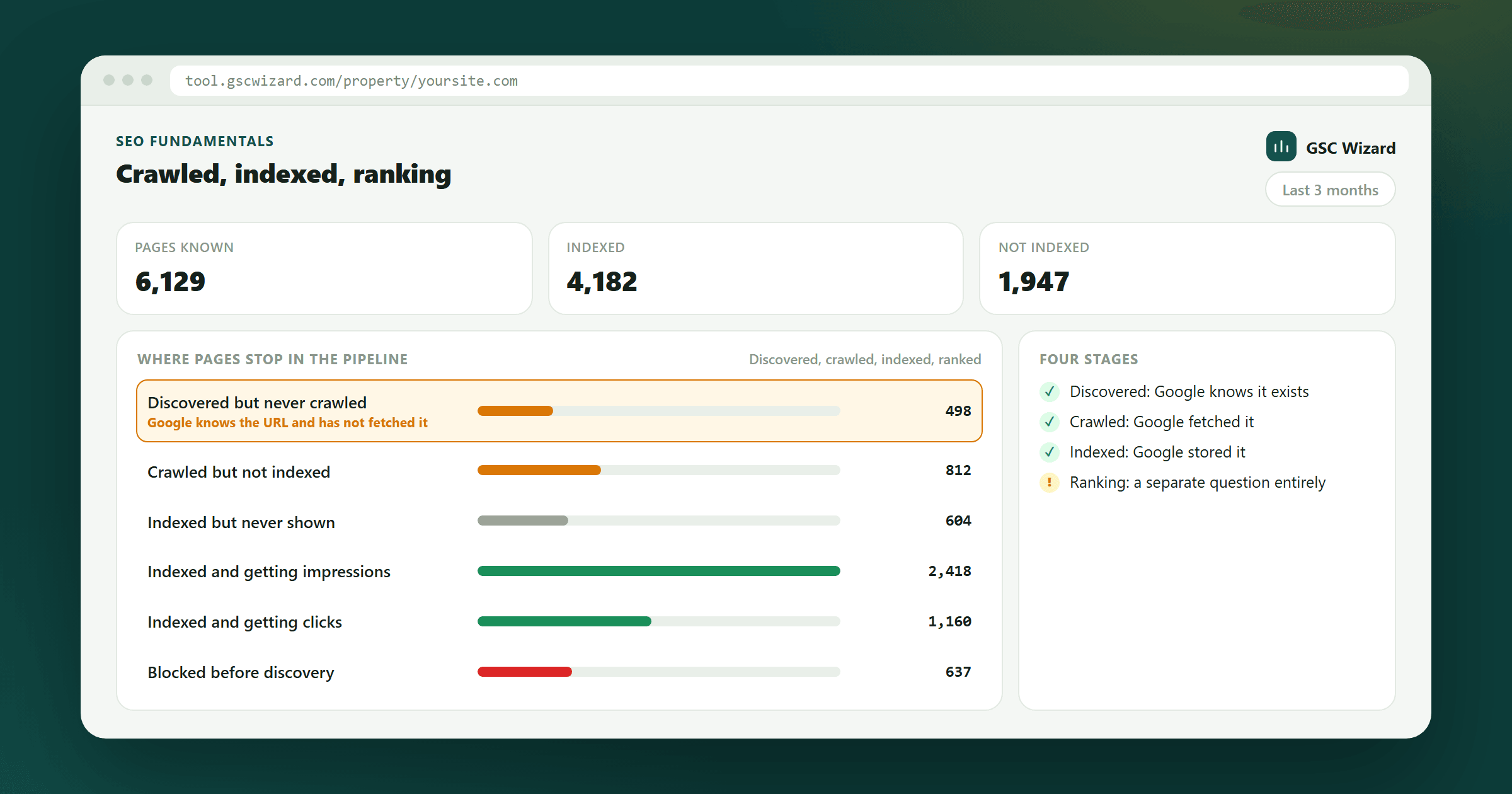 A funnel of where pages stop between being discovered by Google and getting clicks, with counts at each stage