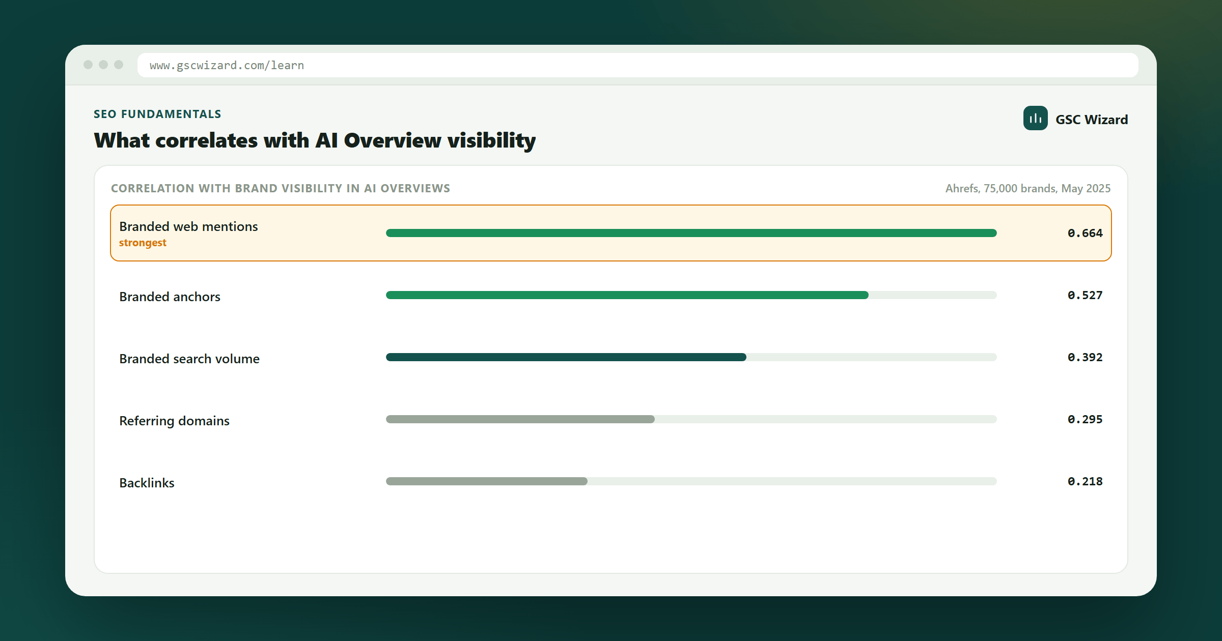 Bar chart of the Ahrefs study of 75,000 brands: branded web mentions correlate at 0.664 with AI Overview visibility, backlinks at 0.218