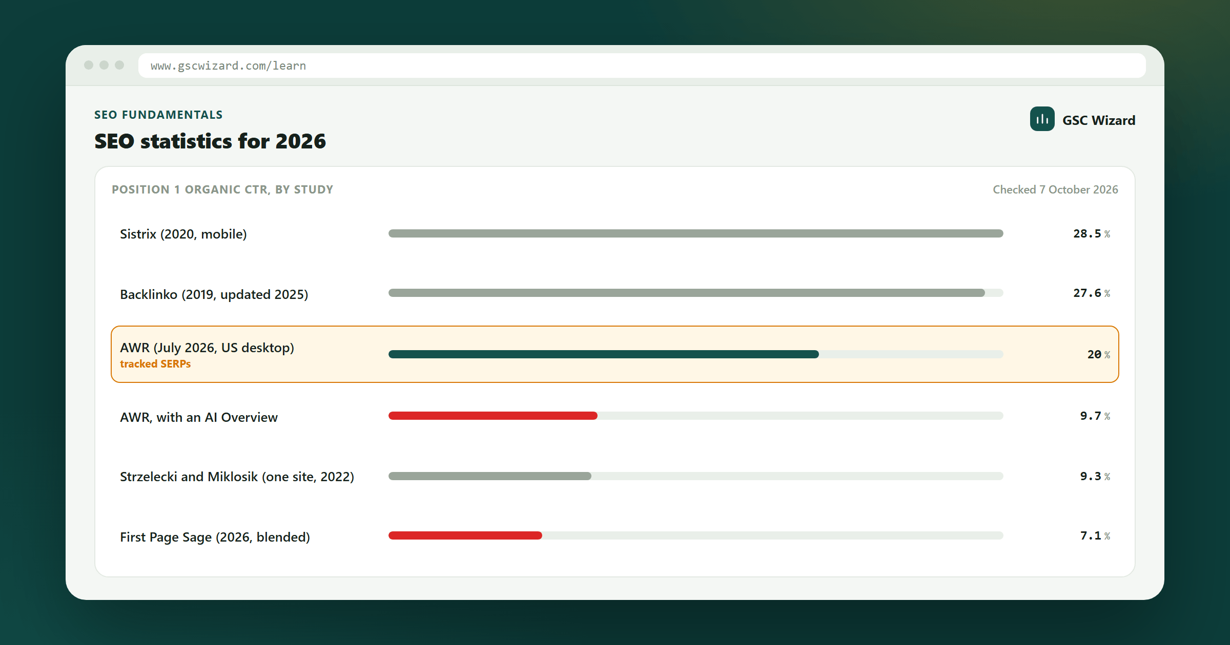 Bar chart of position 1 organic click-through rate in six studies, ranging from 7.1% to 28.5% depending on method, sample and year