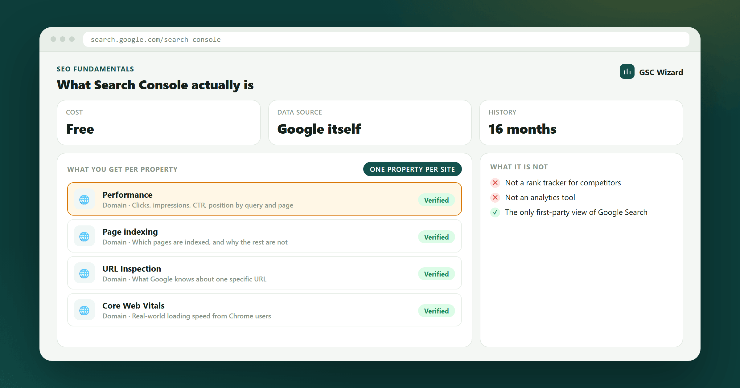 The four main Google Search Console reports listed for a verified property: performance, page indexing, URL inspection and Core Web Vitals