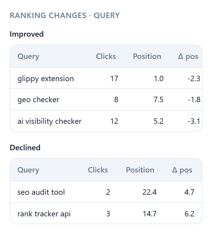 Ranking changes summary card rendered inside ChatGPT, showing improved and declined queries