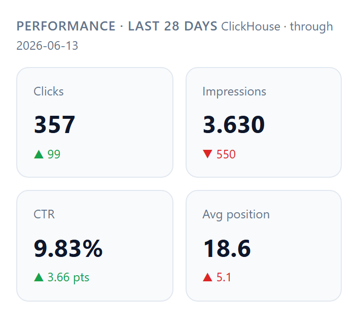 Performance summary card rendered inside ChatGPT, showing clicks, impressions, CTR and average position